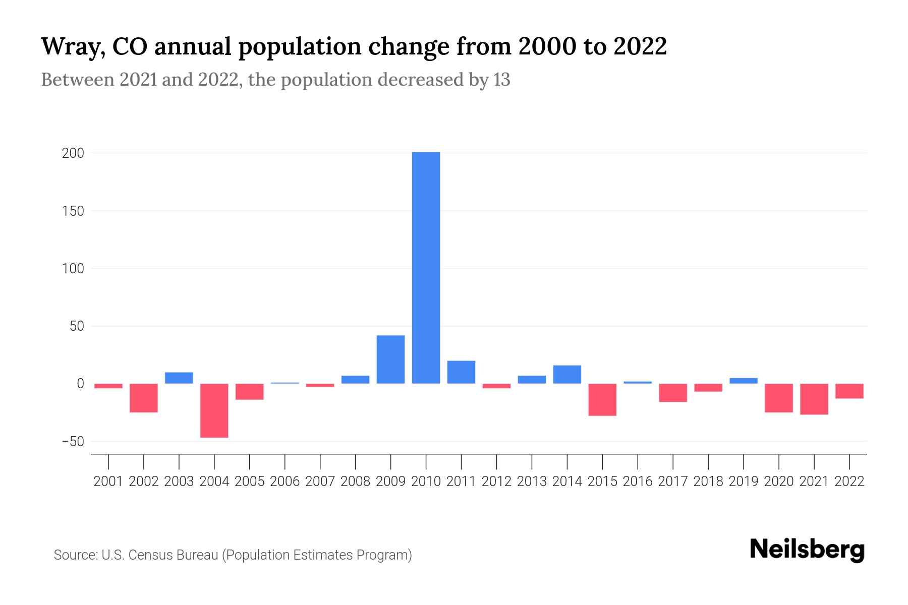 Wray, CO Population by Year 2023 Statistics, Facts & Trends Neilsberg