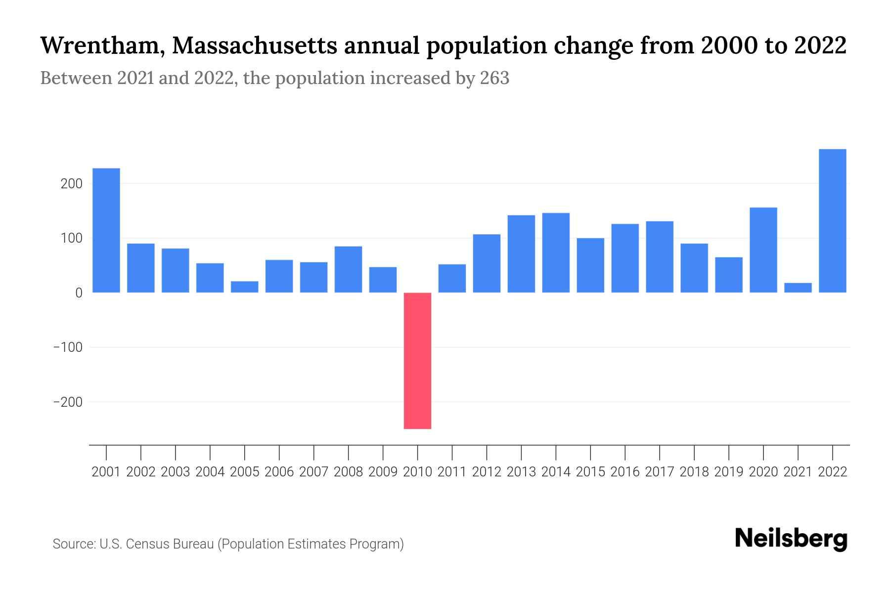 Wrentham, Massachusetts Population by Year 2023 Statistics, Facts
