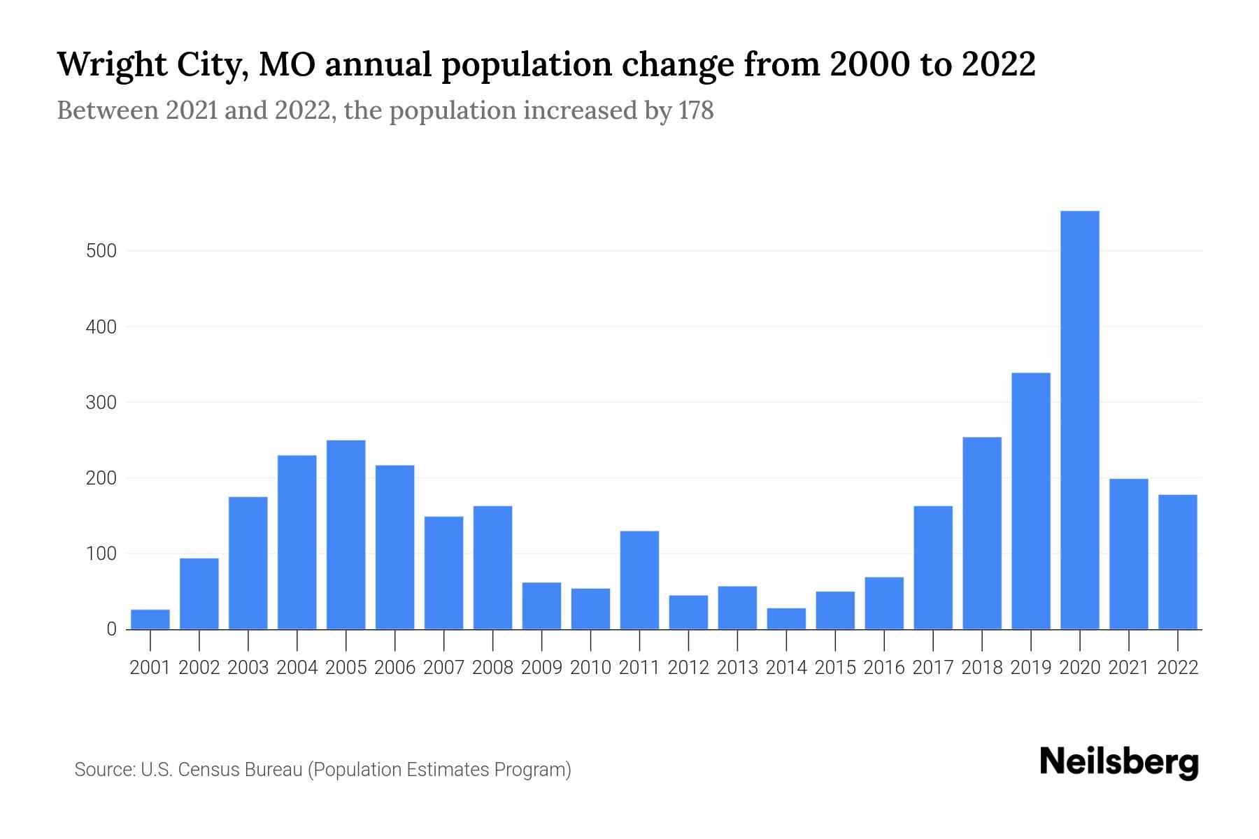 Wright City, MO Population by Year 2023 Statistics, Facts & Trends