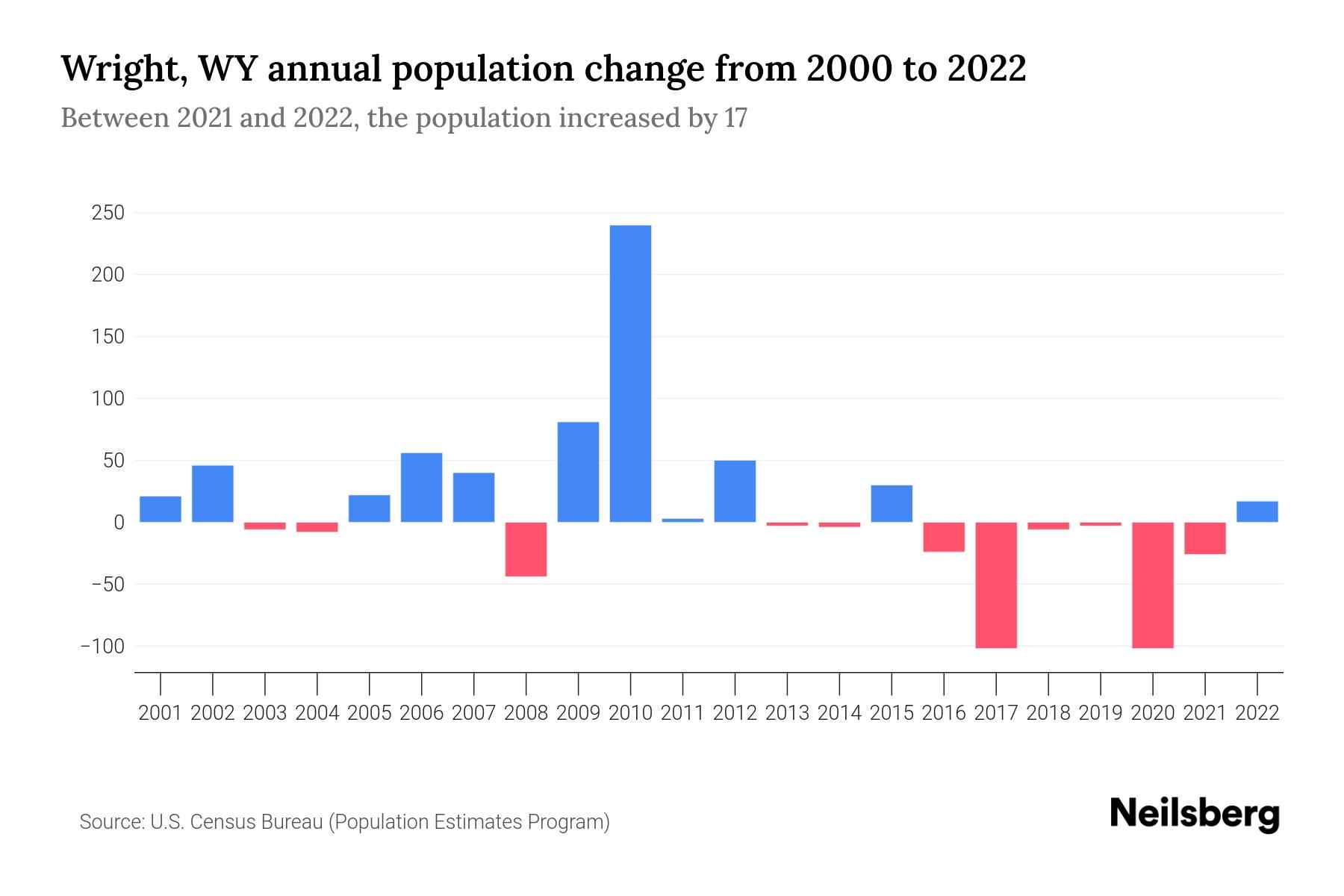 Wright, WY Population by Year 2023 Statistics, Facts & Trends Neilsberg