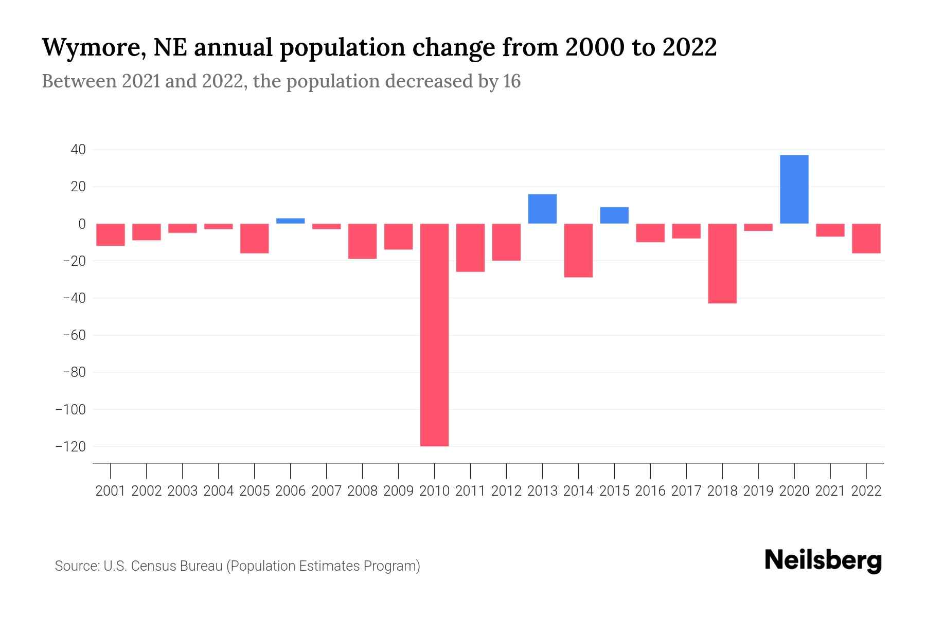 Wymore, NE Population by Year 2023 Statistics, Facts & Trends Neilsberg