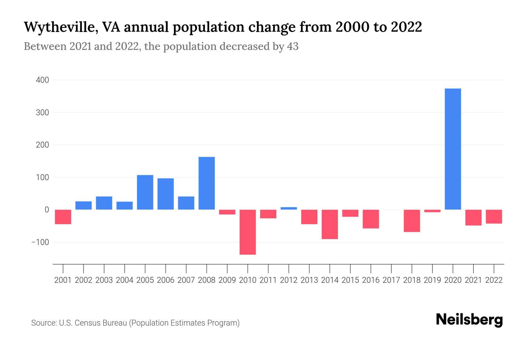 Wytheville, VA Population by Year 2023 Statistics, Facts & Trends