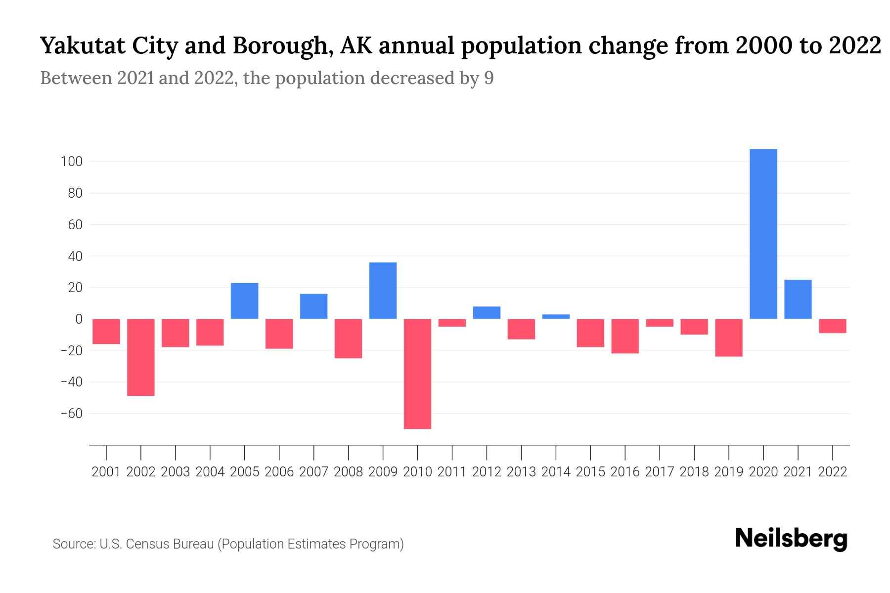 Yakutat City and Borough, AK Population by Year 2023 Statistics
