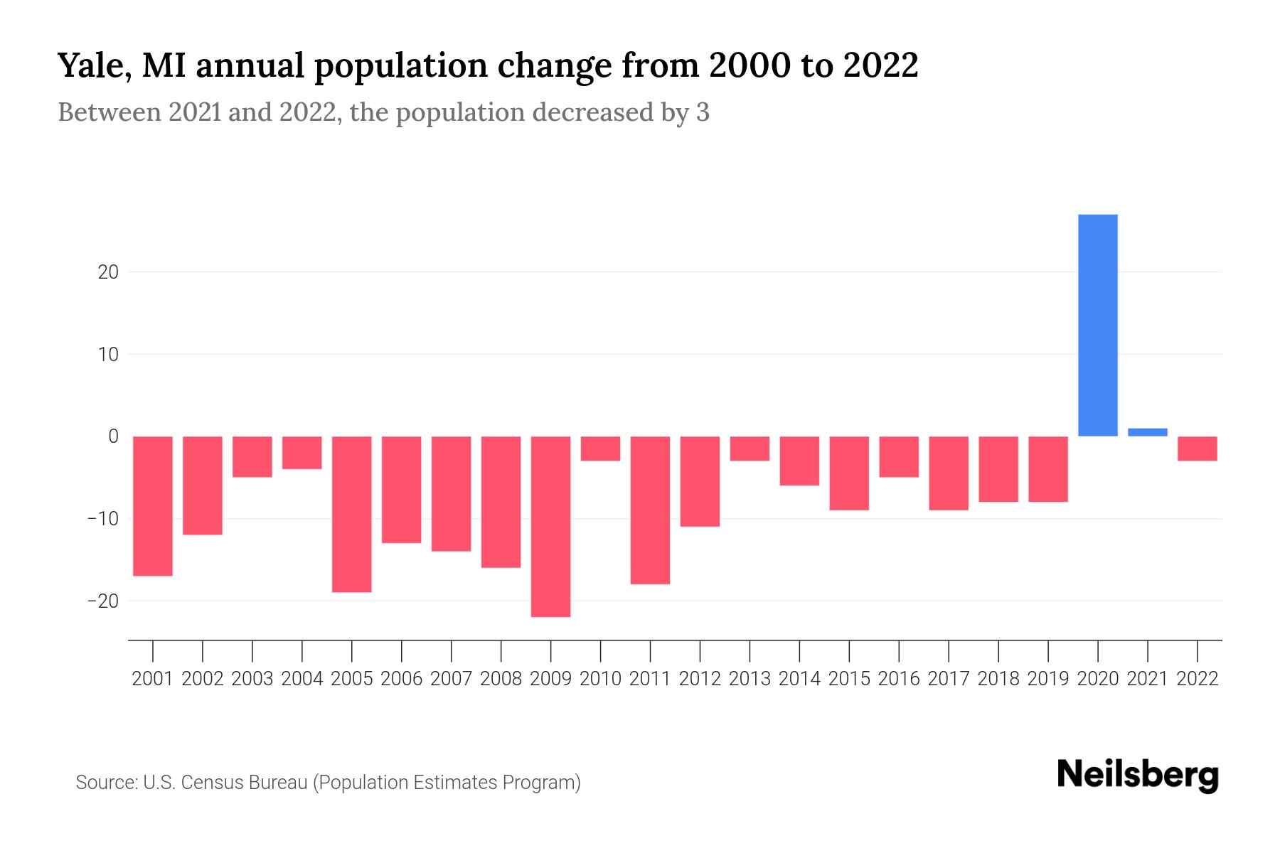 Yale, MI Population by Year 2023 Statistics, Facts & Trends Neilsberg