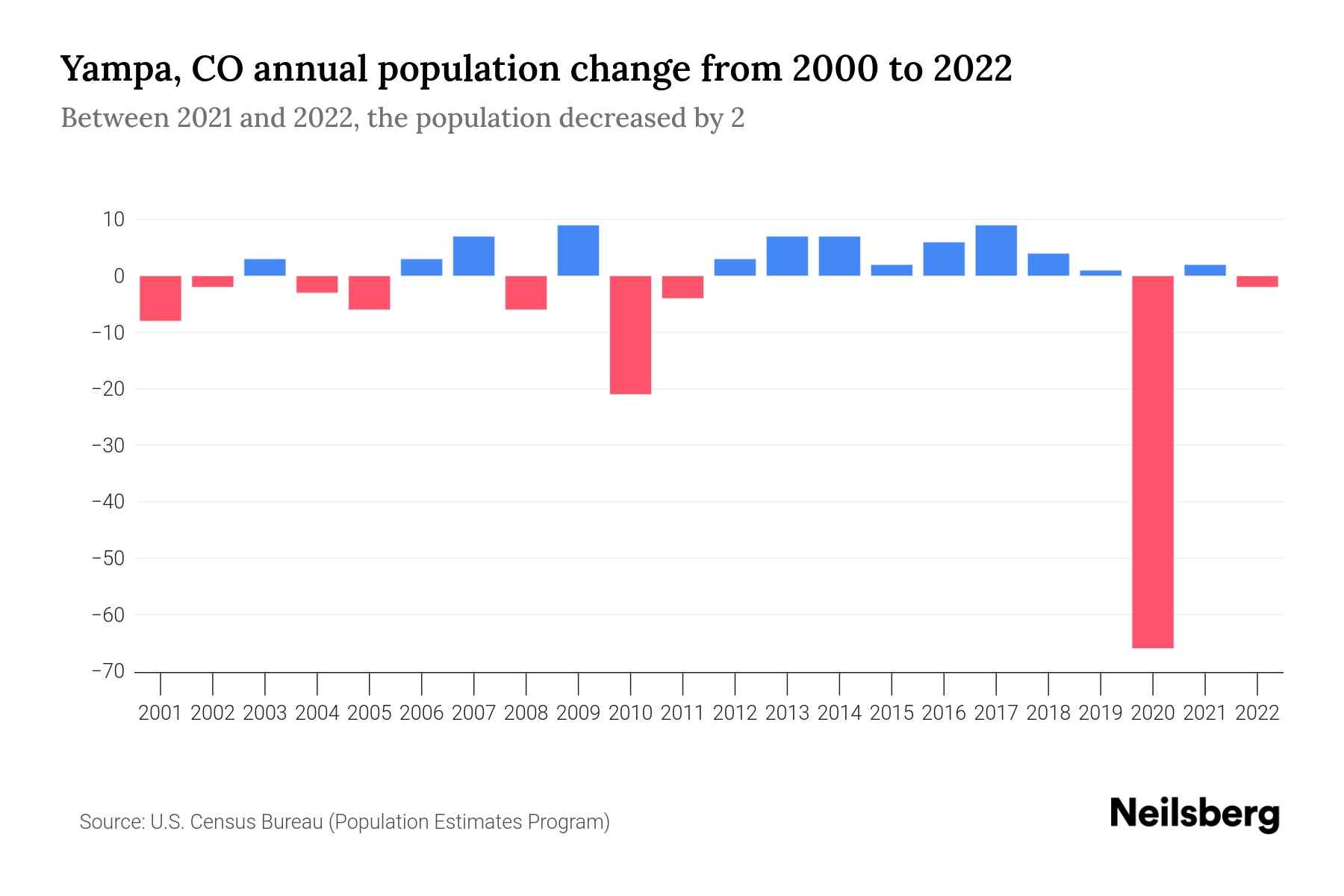 Yampa, CO Population by Year 2023 Statistics, Facts & Trends Neilsberg