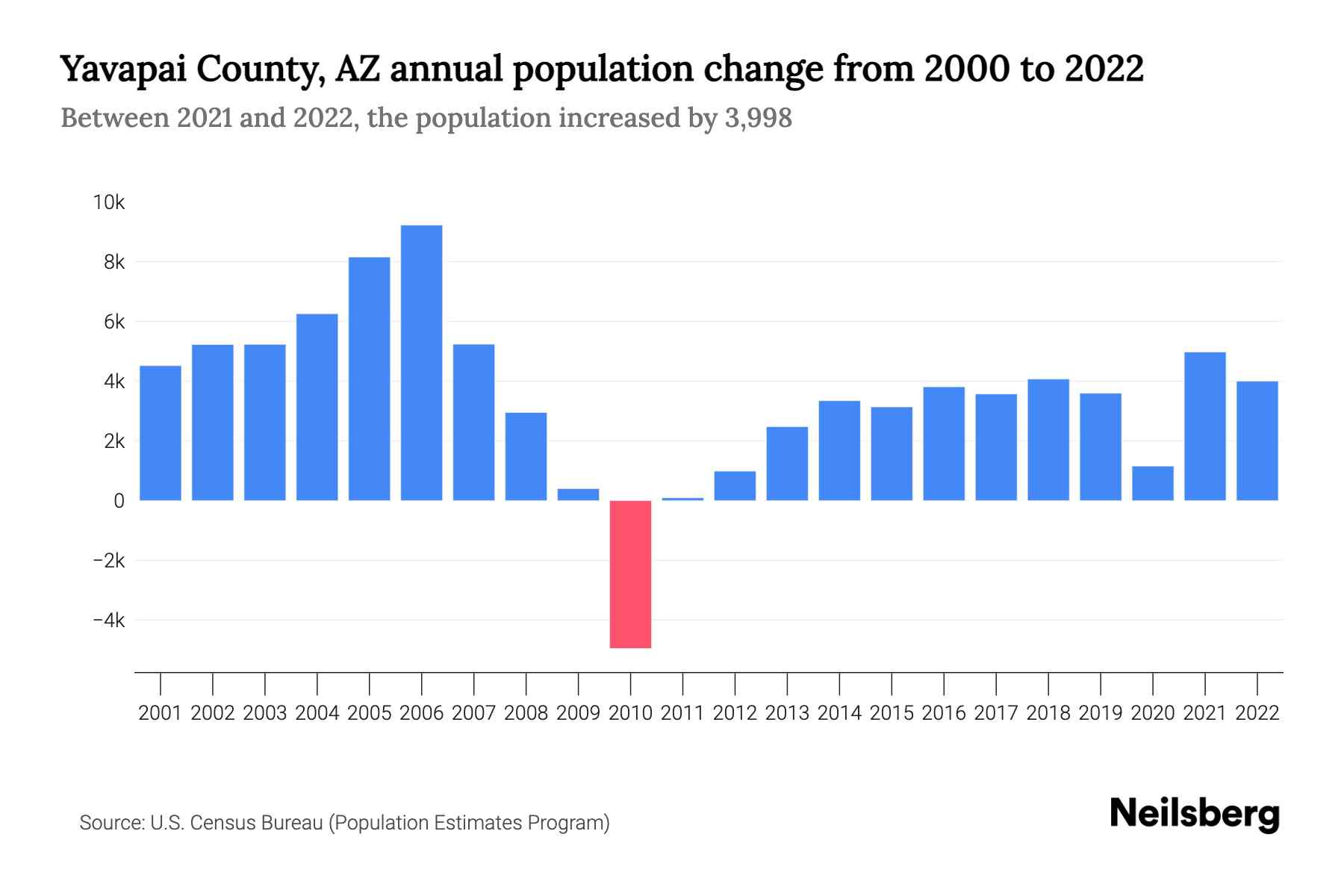 yavapai-county-az-population-by-year-2023-statistics-facts-trends