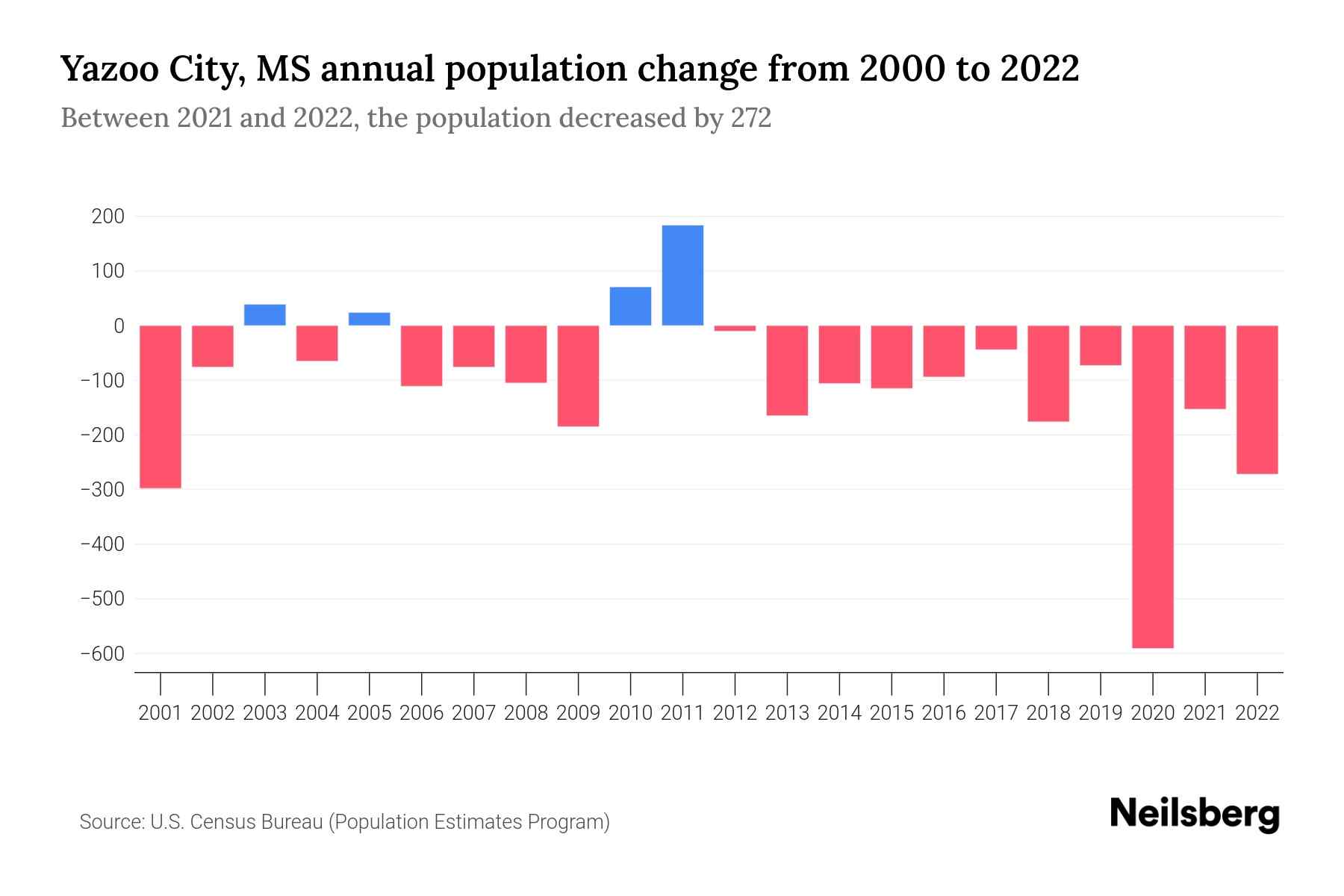 Yazoo City, MS Population by Year 2023 Statistics, Facts & Trends