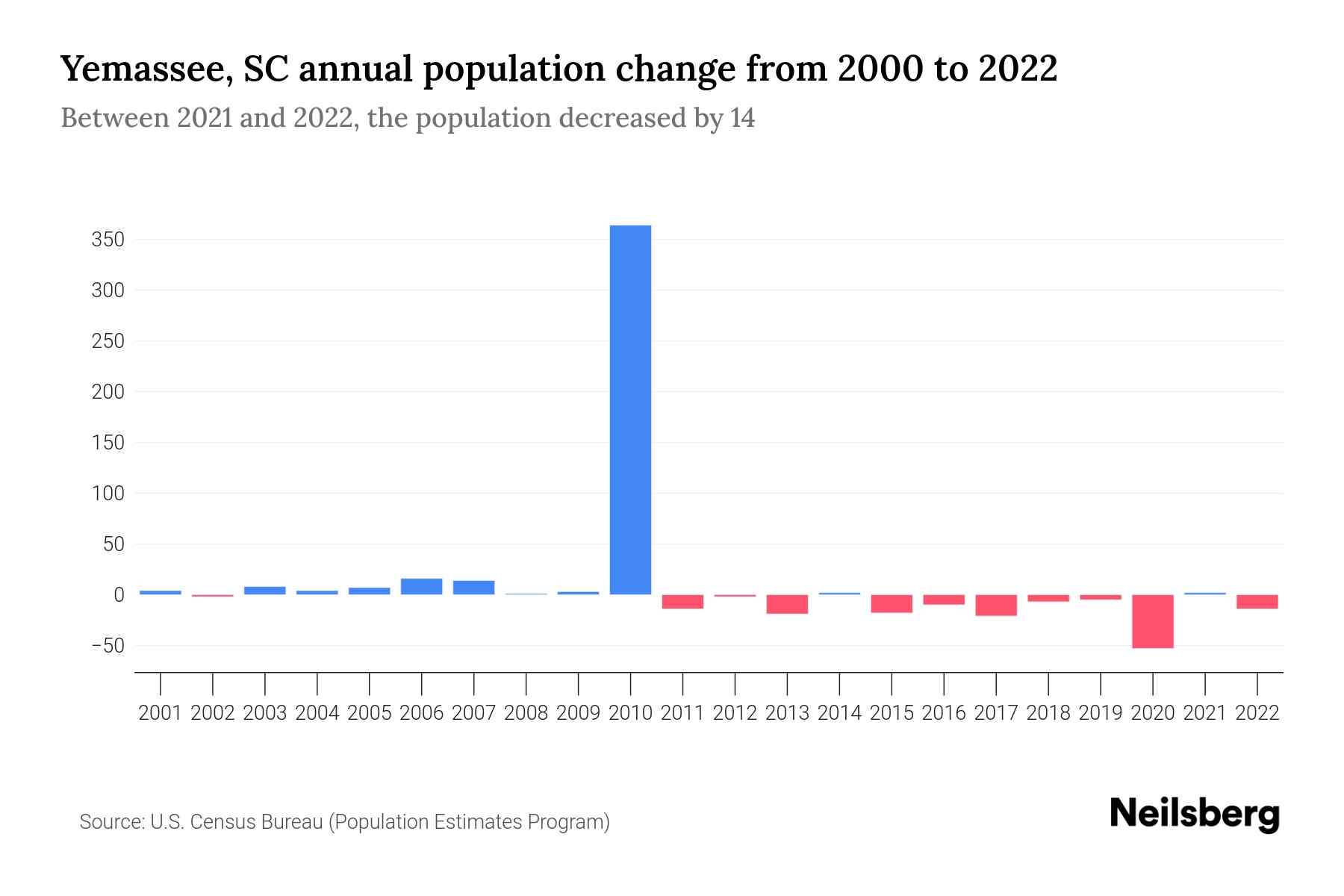 Yemassee, SC Population by Year 2023 Statistics, Facts & Trends