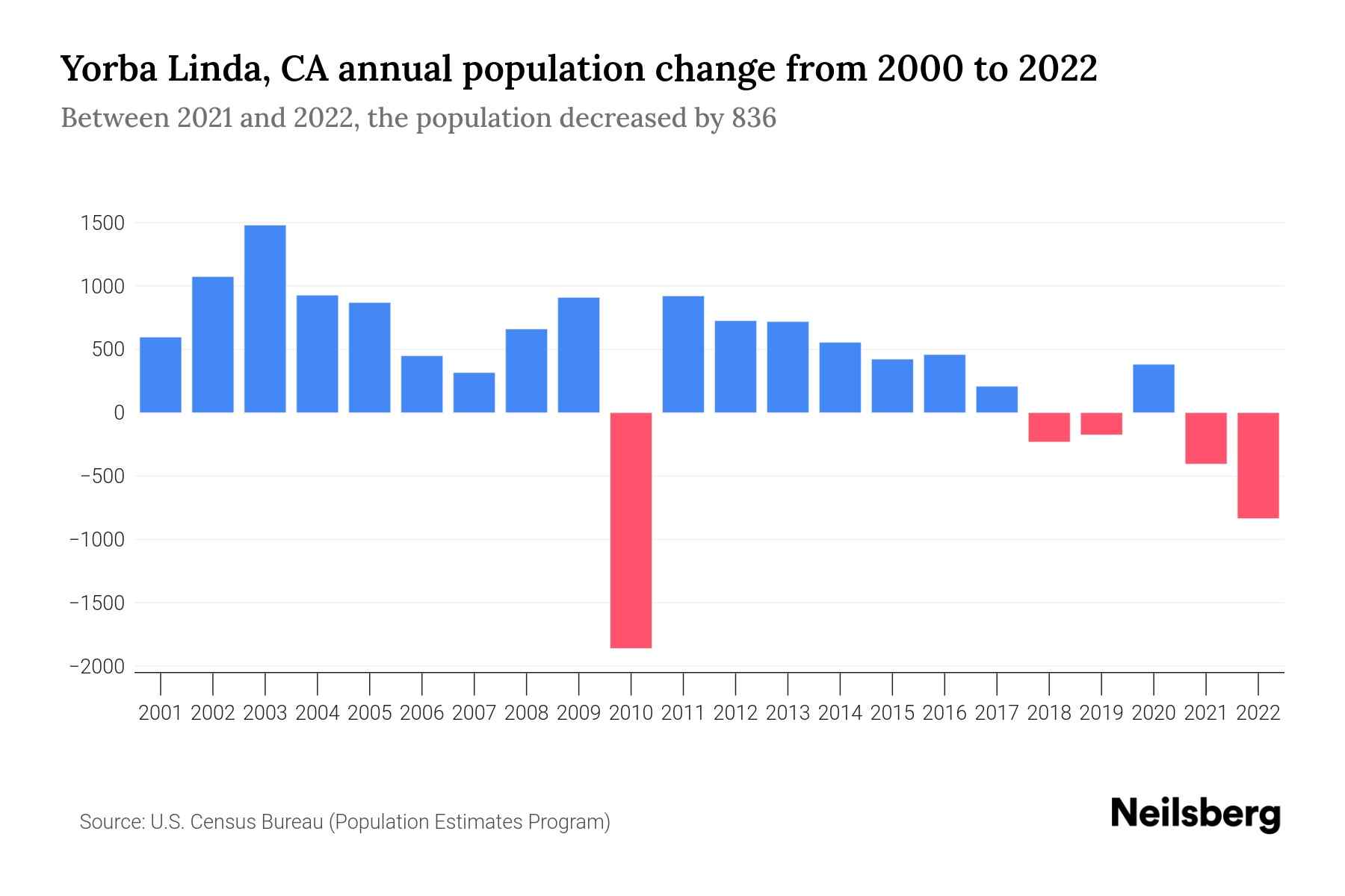 Yorba Linda, CA Population by Year 2023 Statistics, Facts & Trends