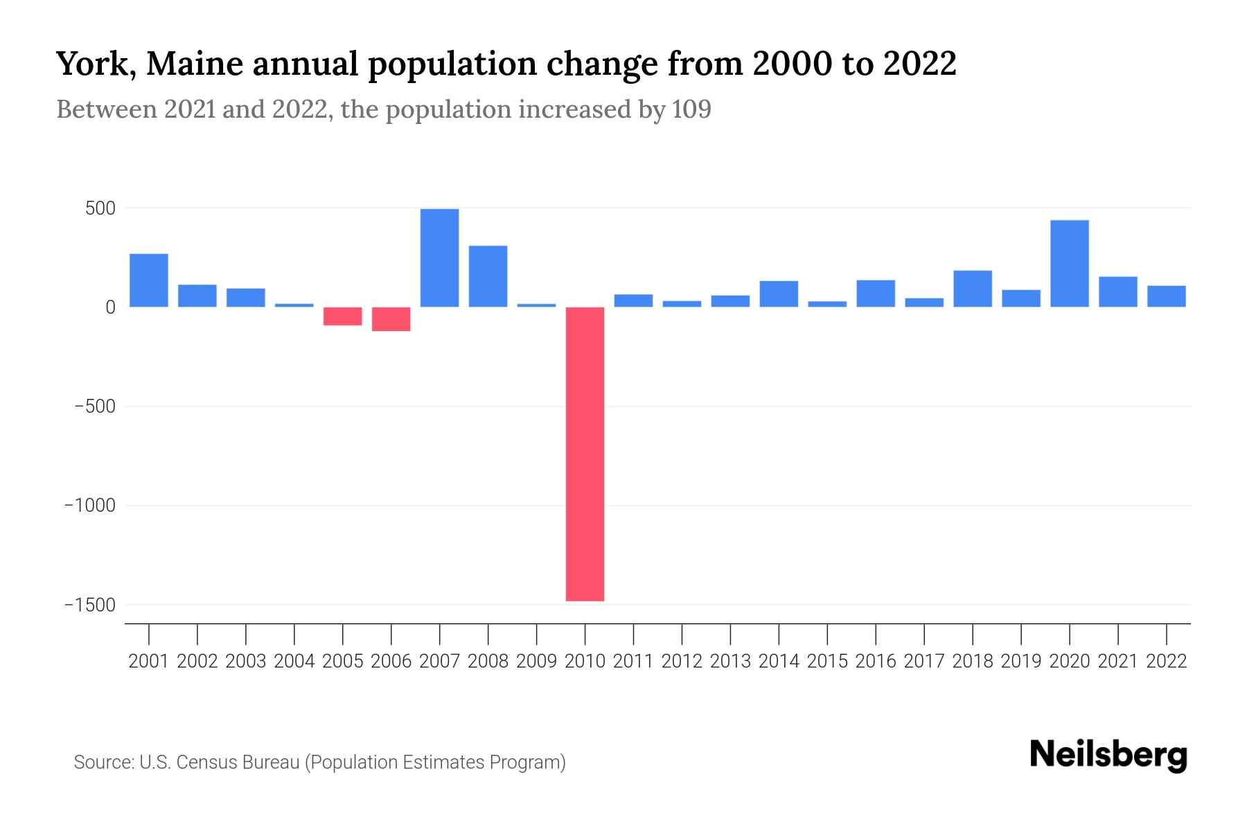 York, Maine Population by Year 2023 Statistics, Facts & Trends