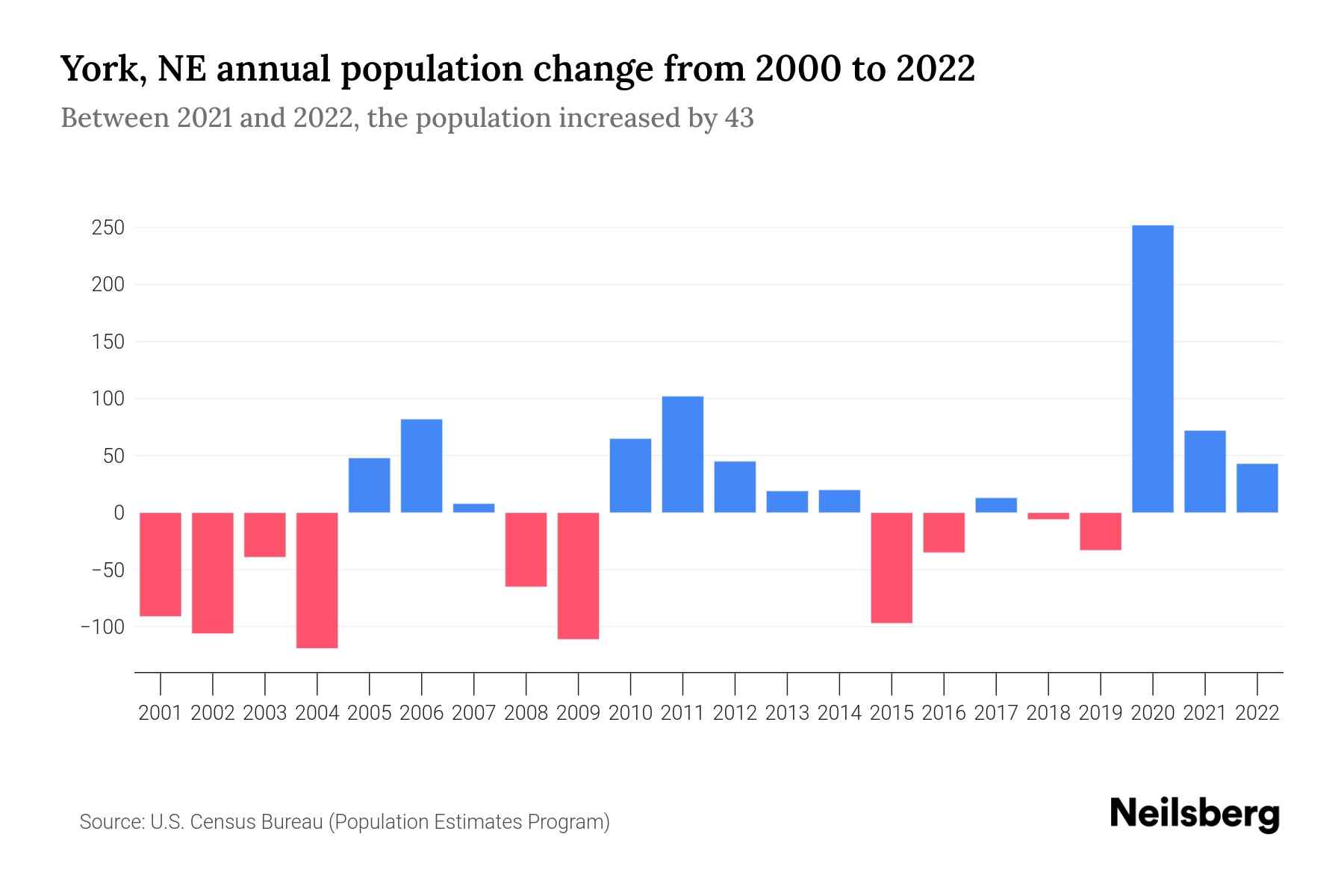 York, NE Population by Year 2023 Statistics, Facts & Trends Neilsberg