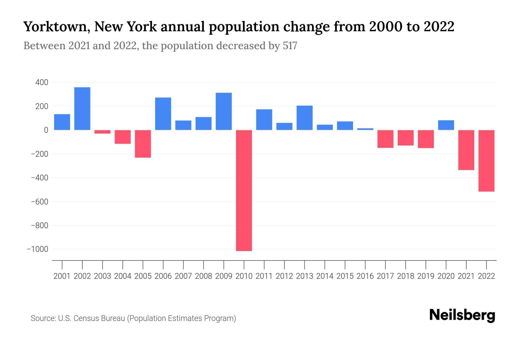 Yorktown, New York Population by Year 2023 Statistics, Facts & Trends