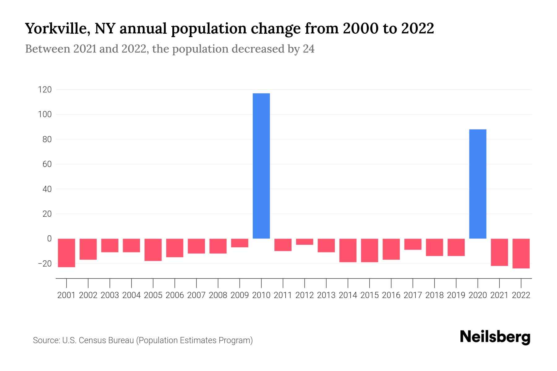 Yorkville, NY Population by Year 2023 Statistics, Facts & Trends Neilsberg