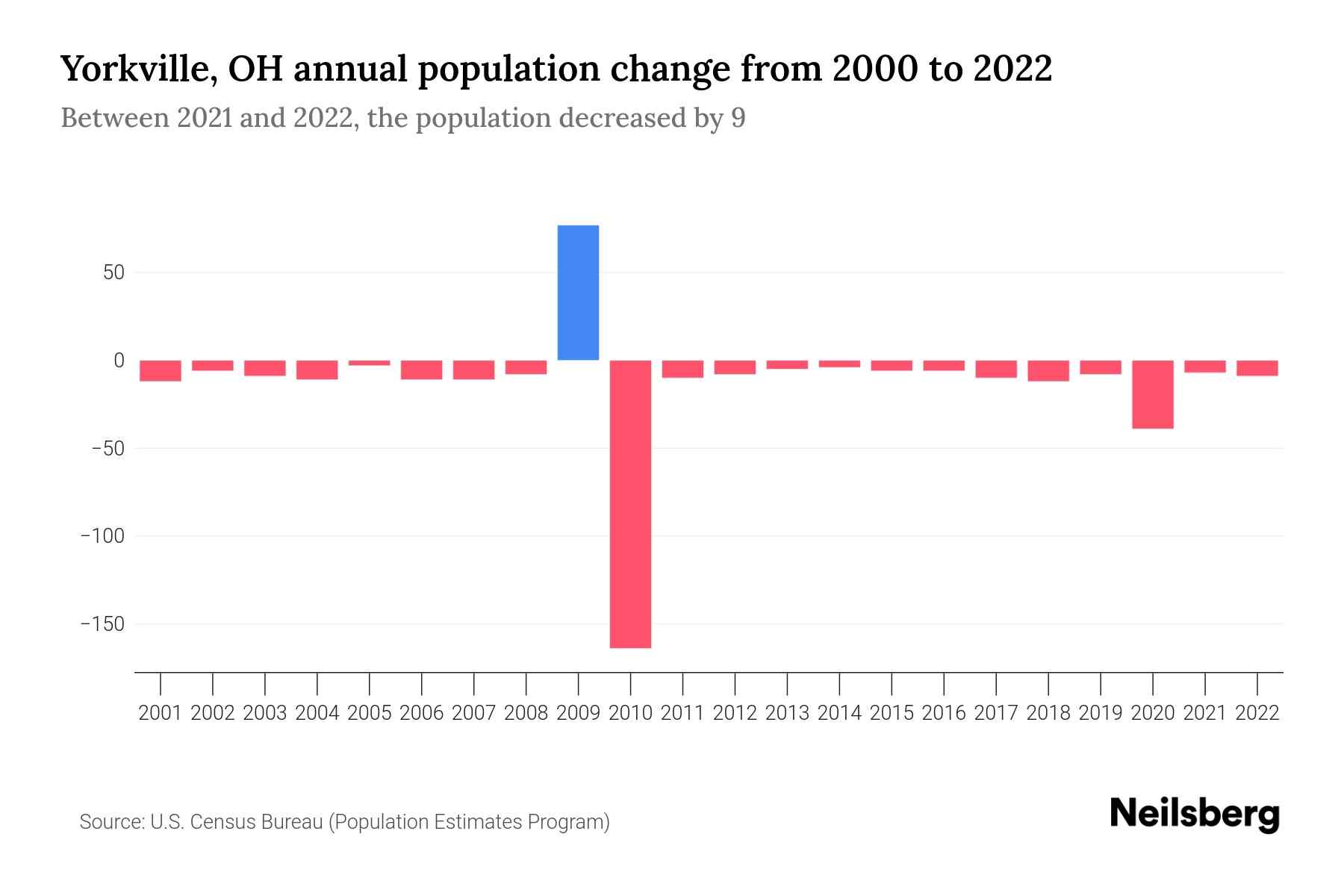 Yorkville, OH Population by Year 2023 Statistics, Facts & Trends Neilsberg