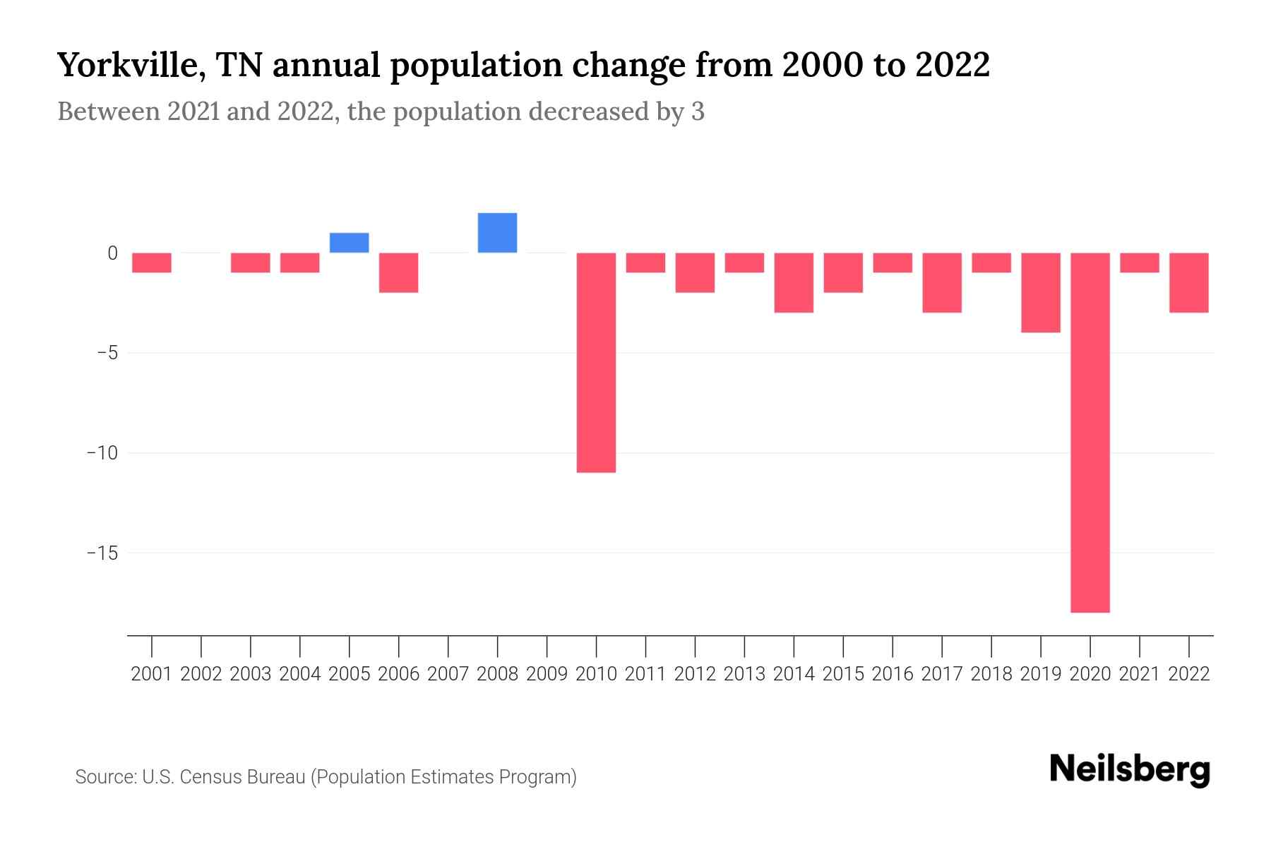 Yorkville, TN Population by Year 2023 Statistics, Facts & Trends Neilsberg