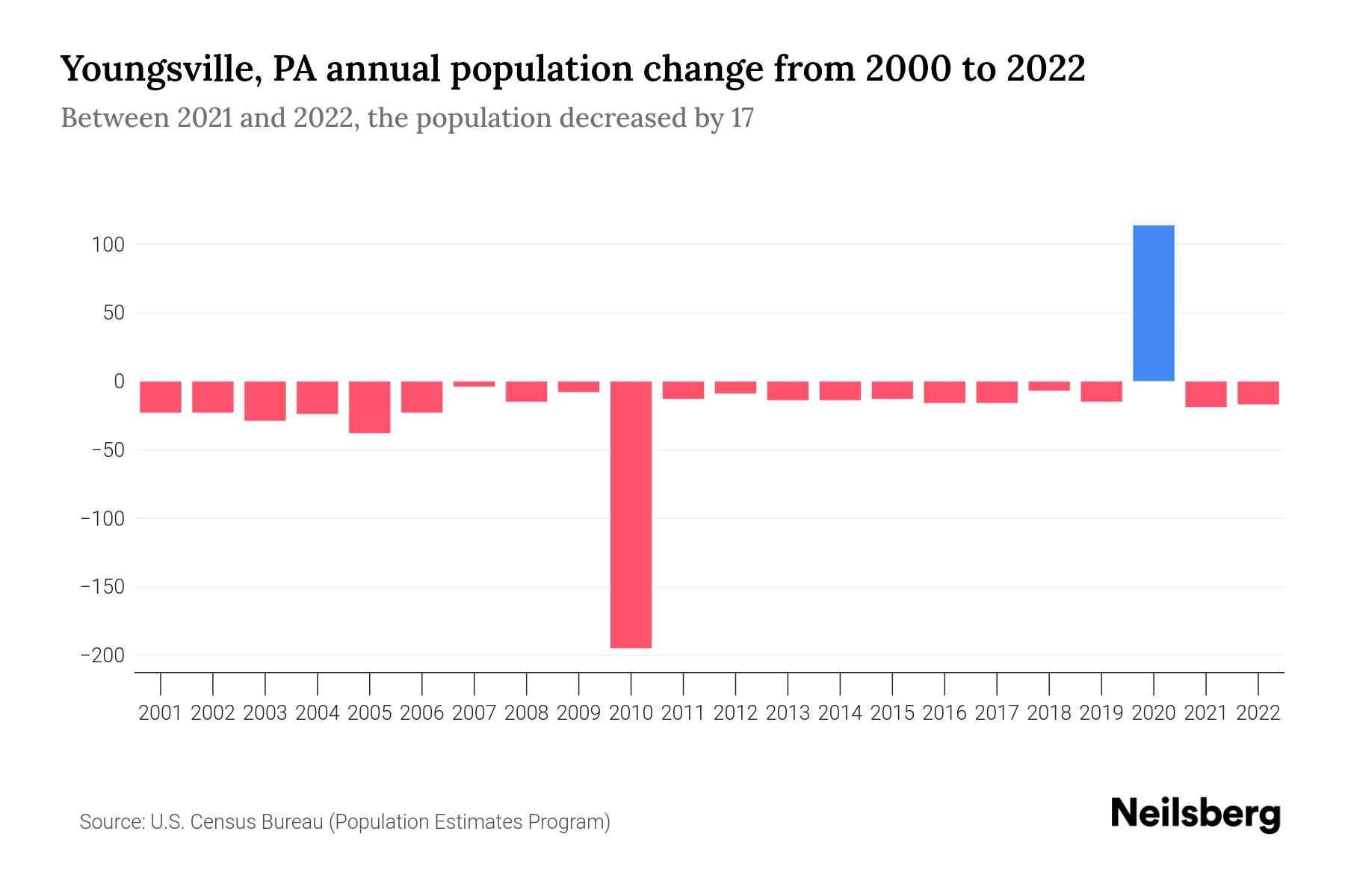 Youngsville, PA Population by Year 2023 Statistics, Facts & Trends Neilsberg