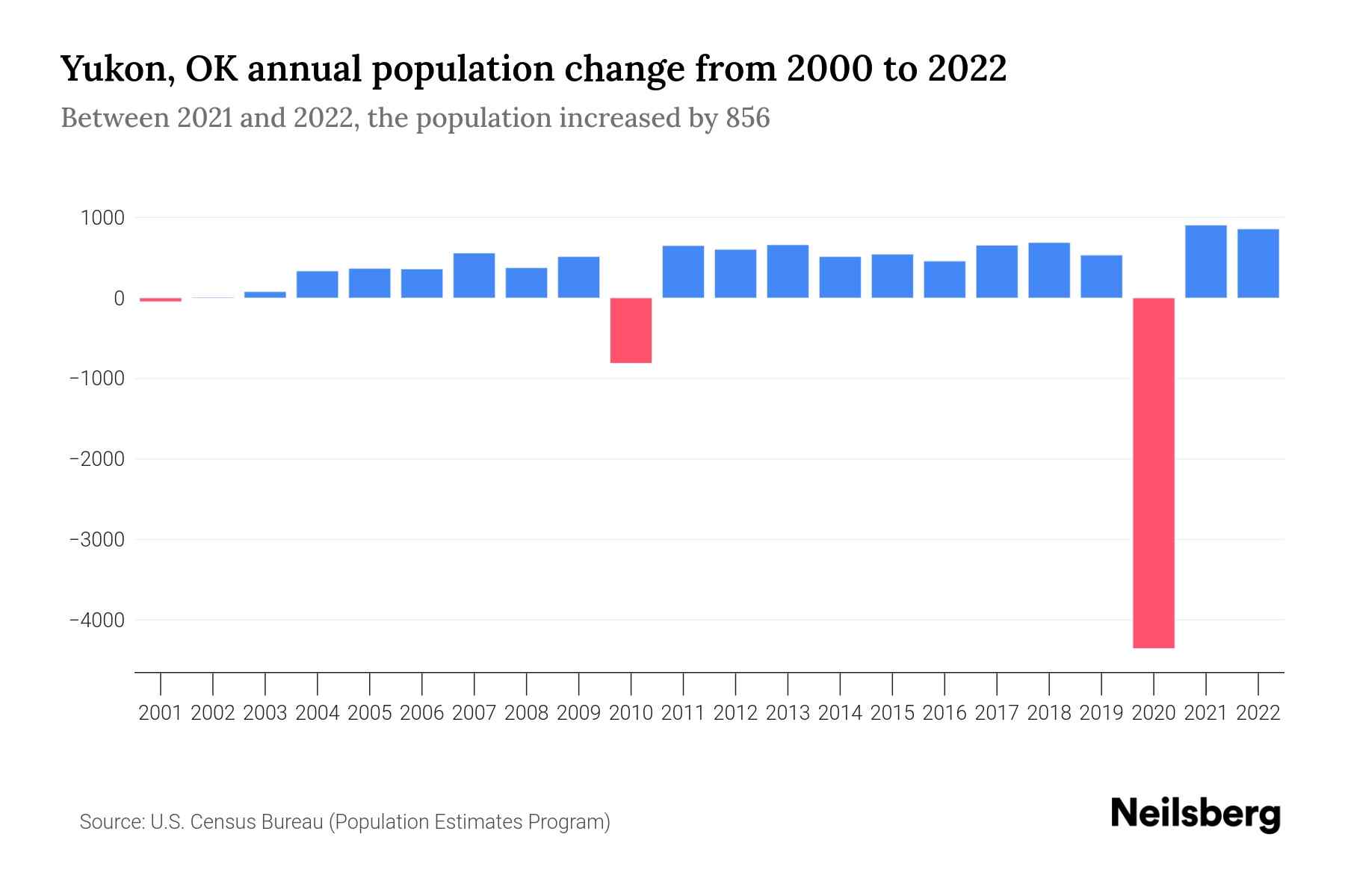 Yukon, OK Population by Year 2023 Statistics, Facts & Trends Neilsberg