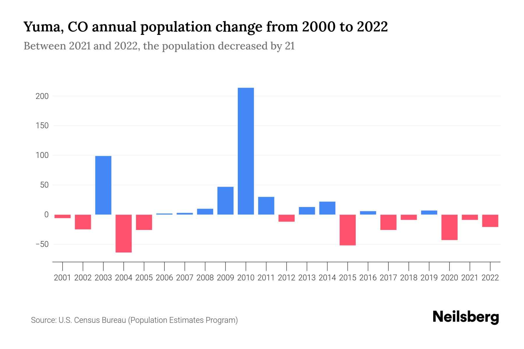 Yuma, CO Population by Year 2023 Statistics, Facts & Trends Neilsberg