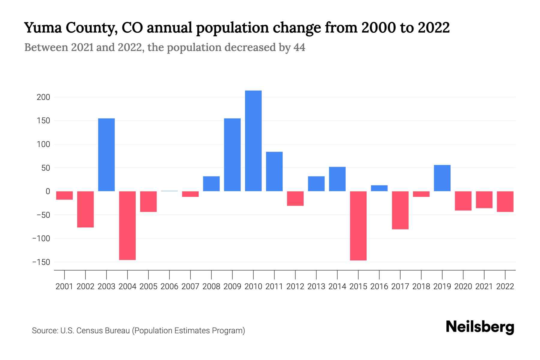 Yuma County, CO Population by Year 2023 Statistics, Facts & Trends
