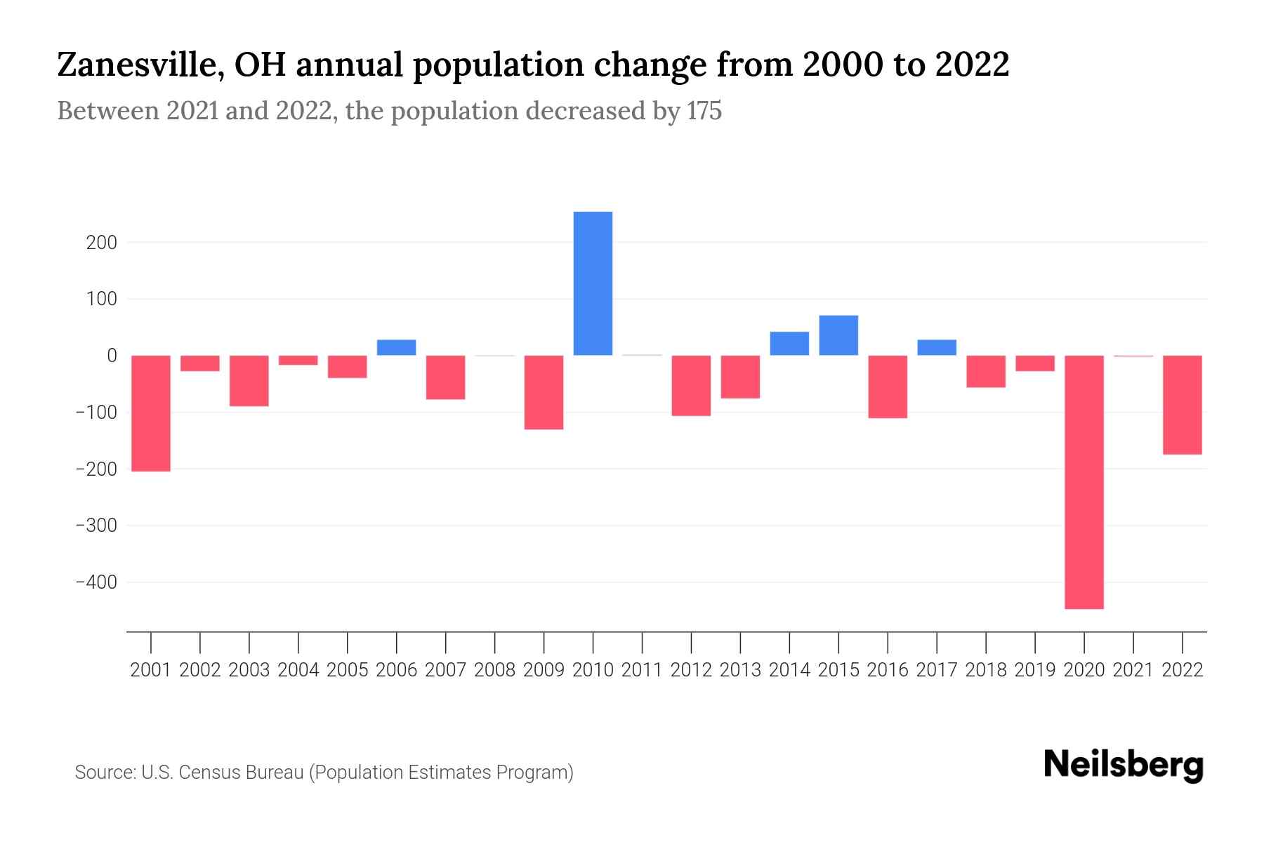 Zanesville, OH Population by Year 2023 Statistics, Facts & Trends