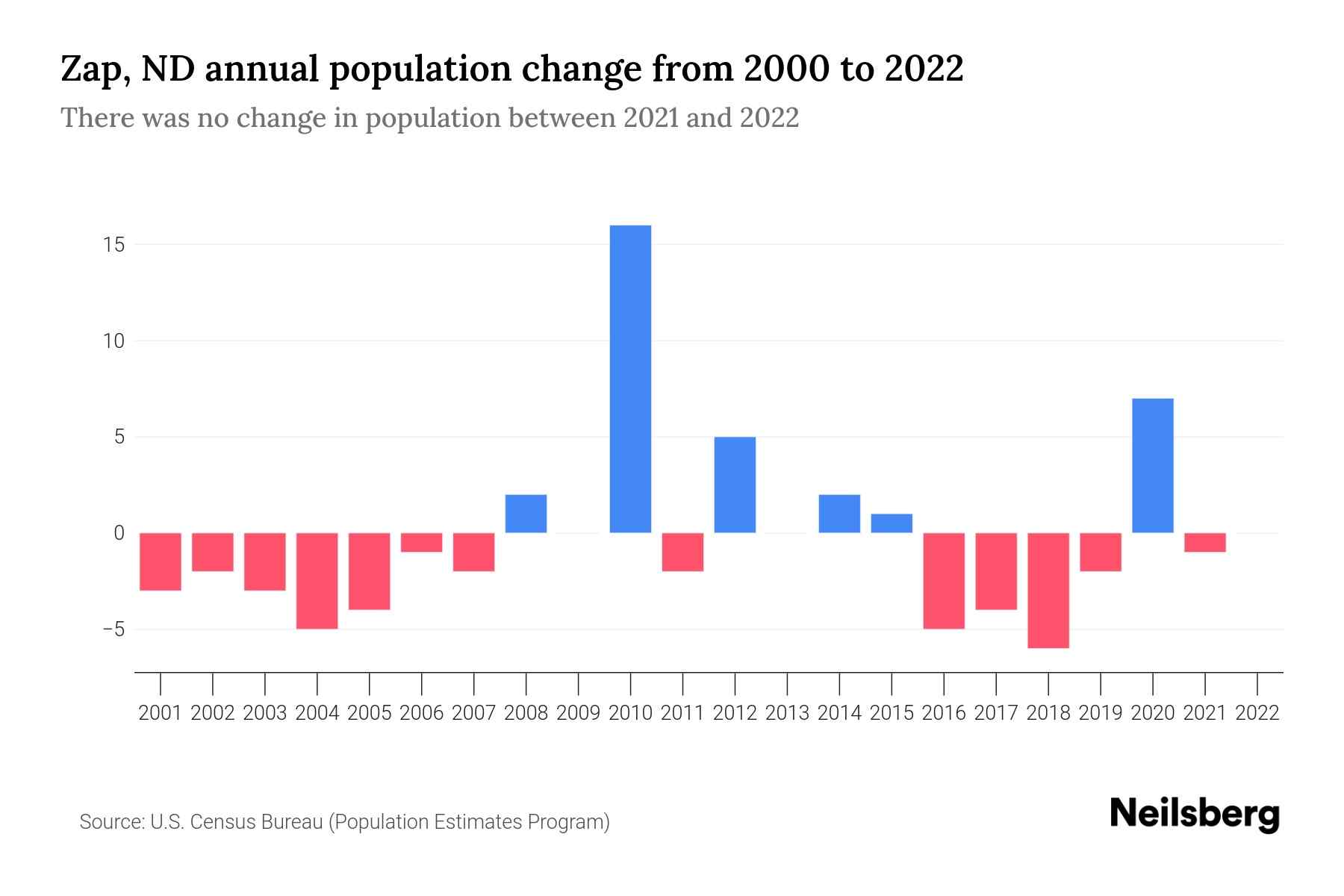 Zap, ND Population by Year 2023 Statistics, Facts & Trends Neilsberg