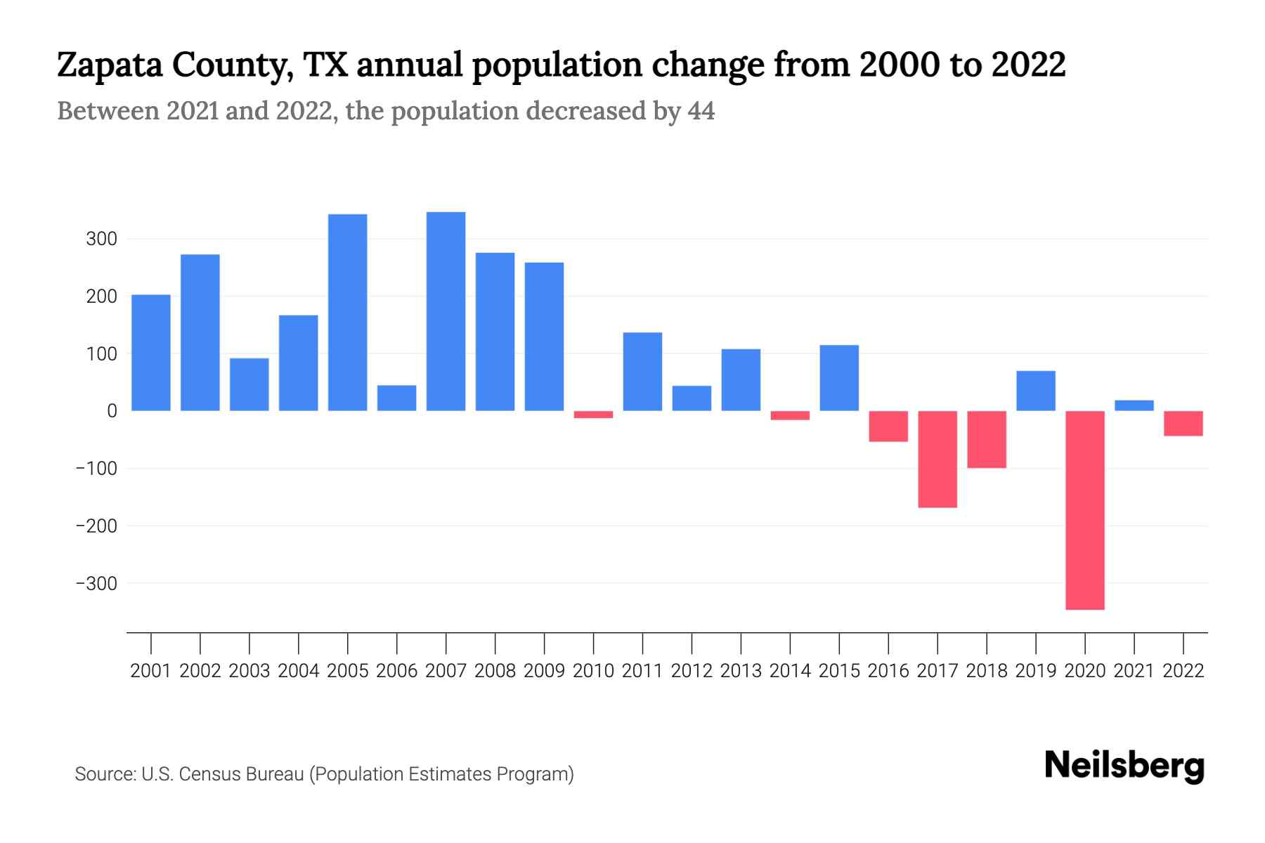Zapata County, TX Population by Year 2023 Statistics, Facts & Trends