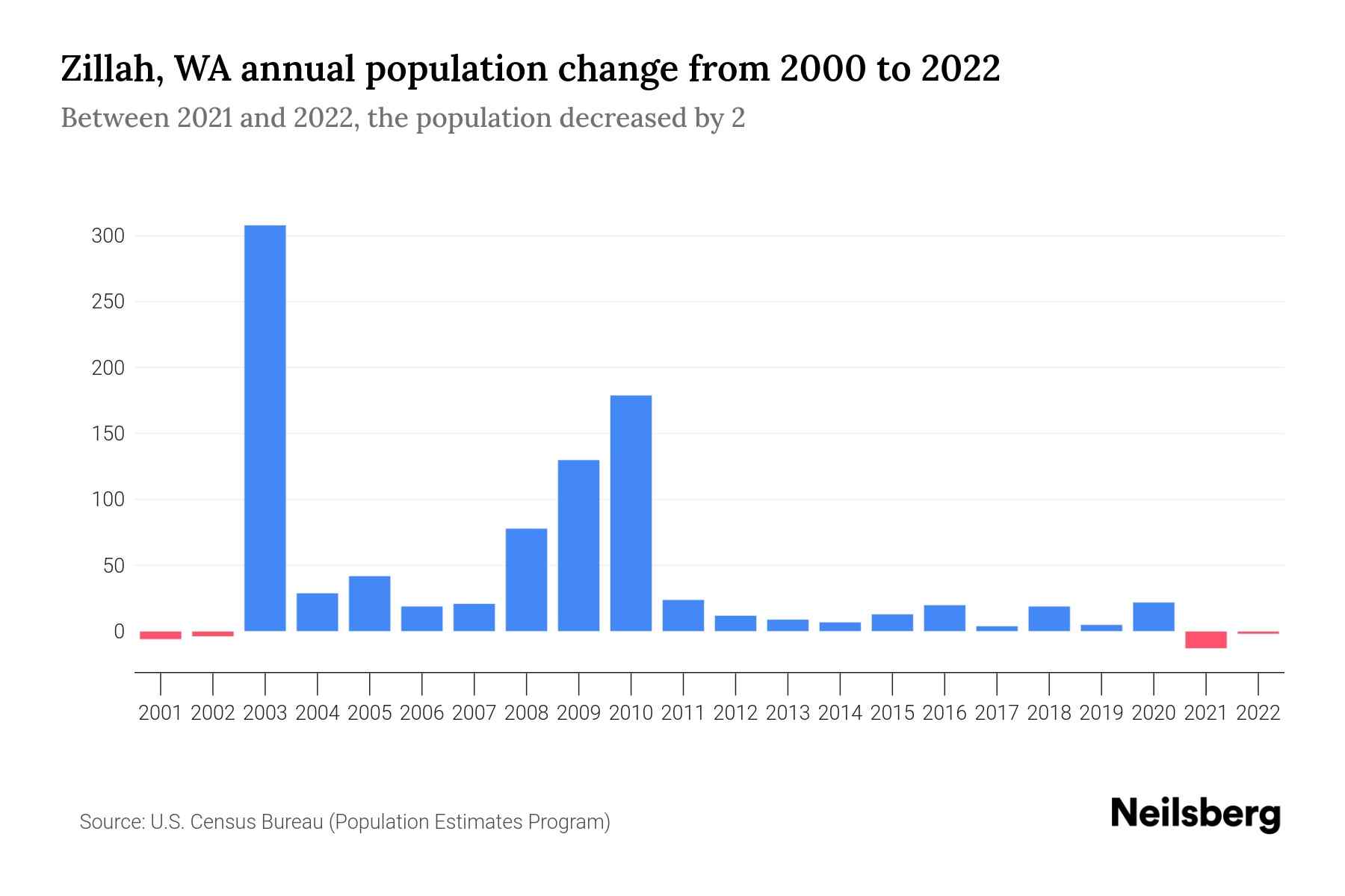 Zillah, WA Population by Year 2023 Statistics, Facts & Trends Neilsberg
