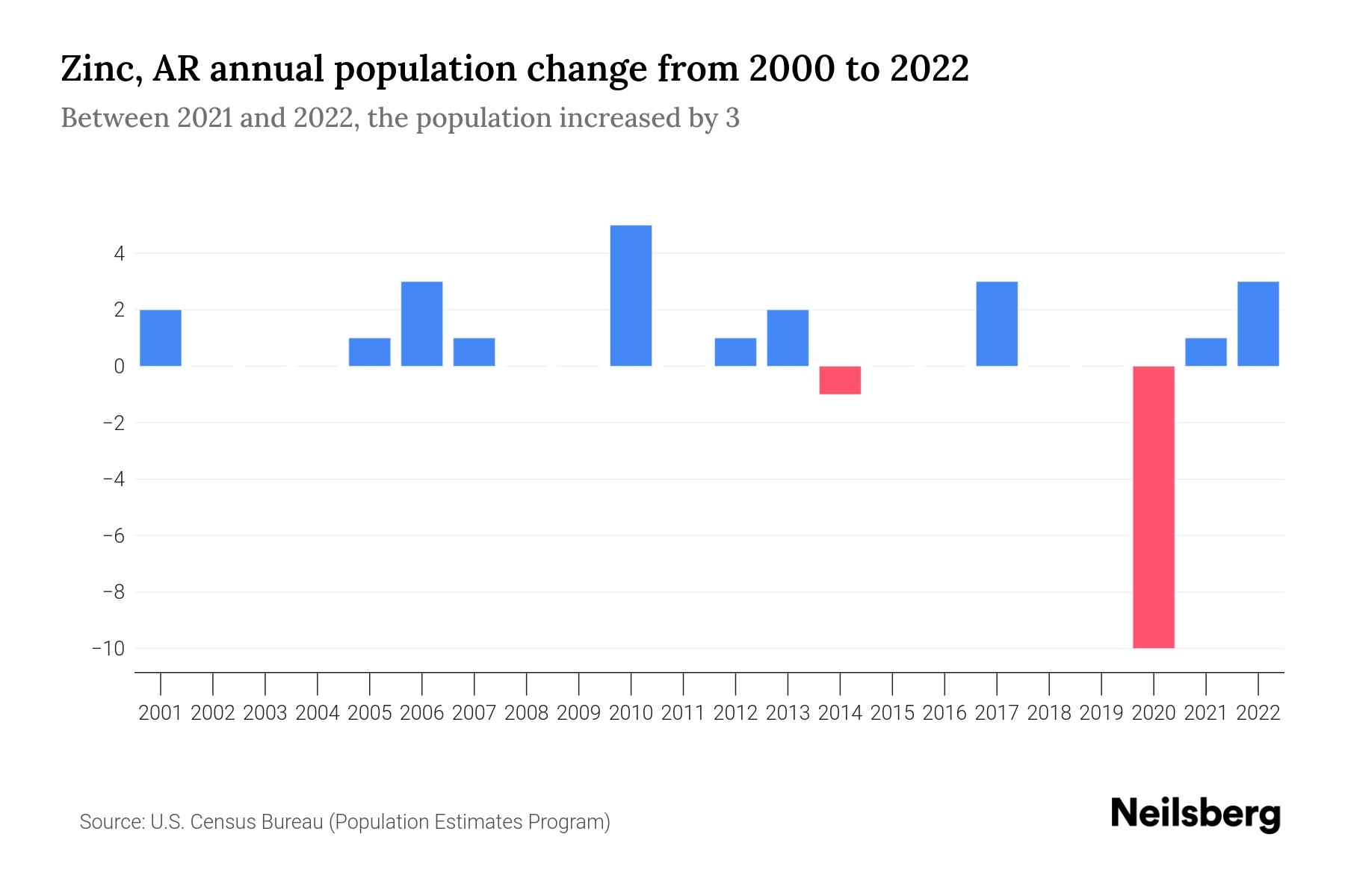 Zinc, AR Population by Year 2023 Statistics, Facts & Trends Neilsberg