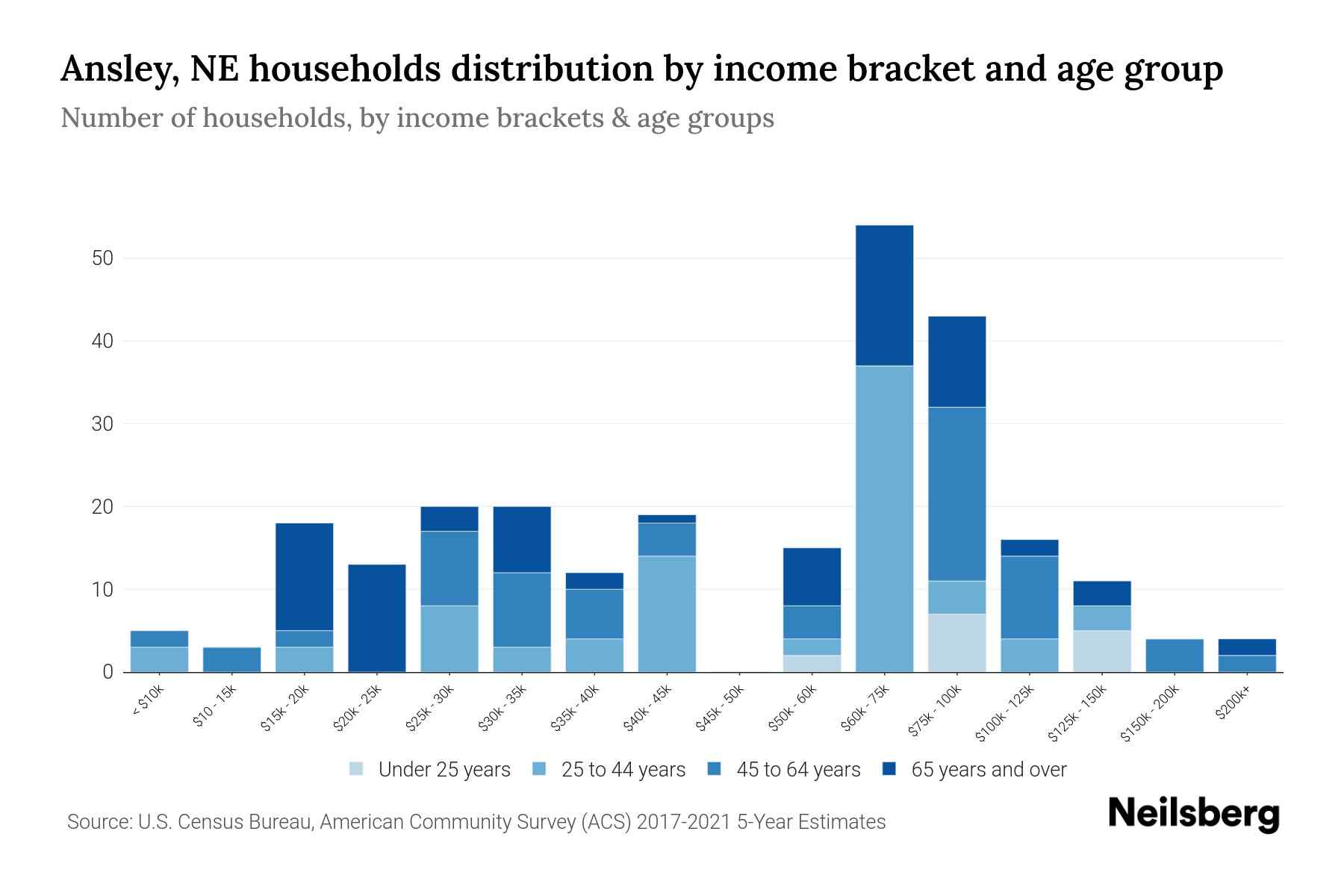 Ansley, NE Median Household By Age 2024 Update Neilsberg