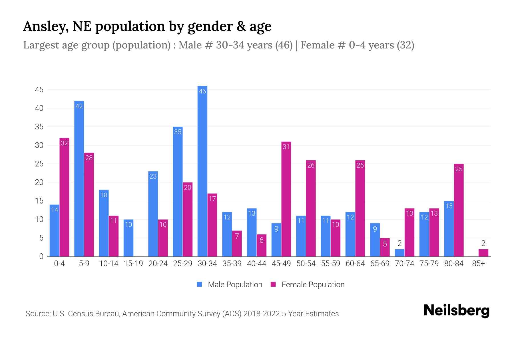Ansley, NE Population by Gender 2024 Update Neilsberg