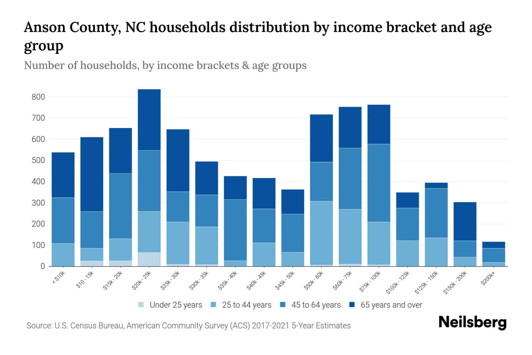 Anson County, NC Median Household By Age 2024 Update Neilsberg