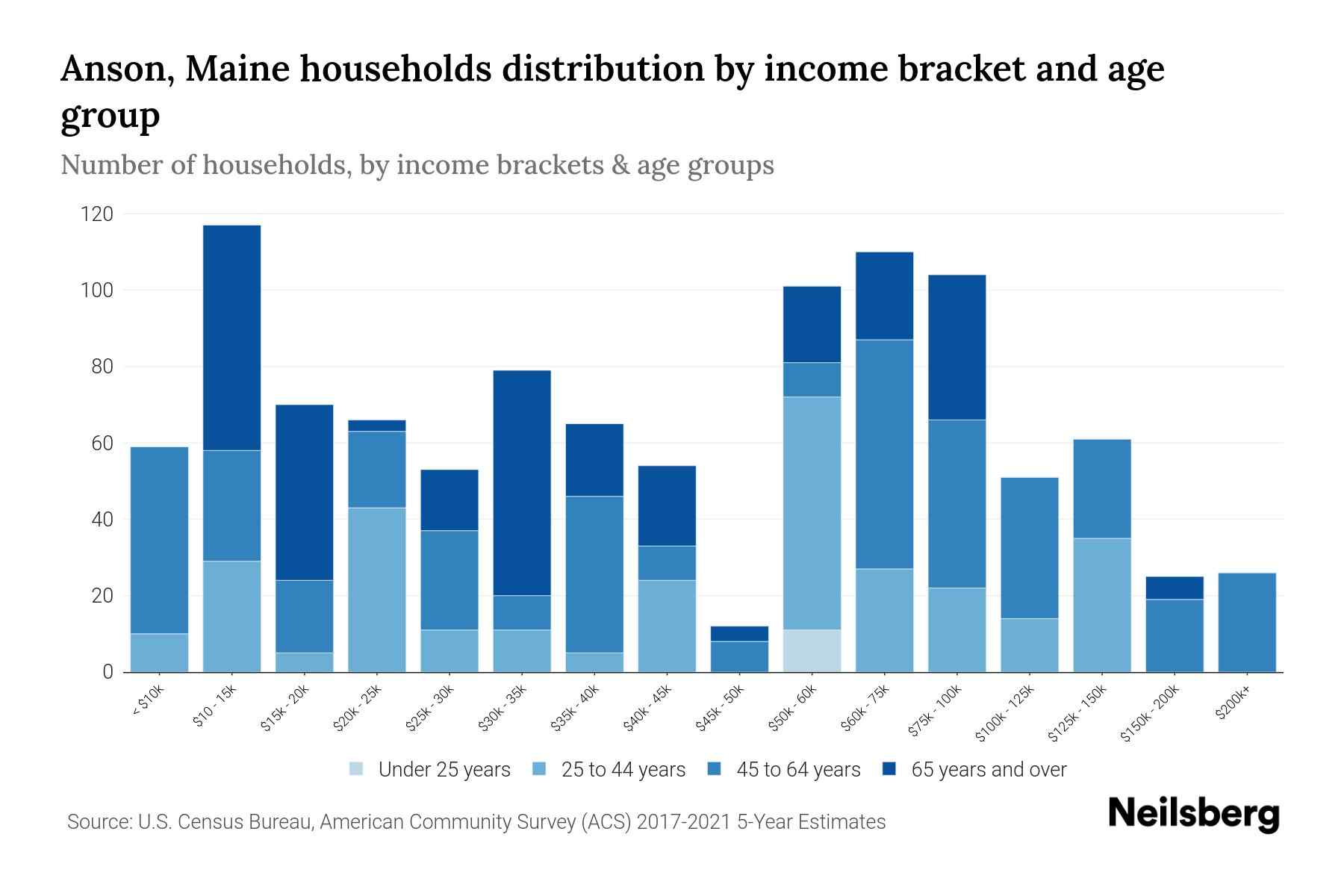 Anson, Maine Median Household By Age 2023 Neilsberg