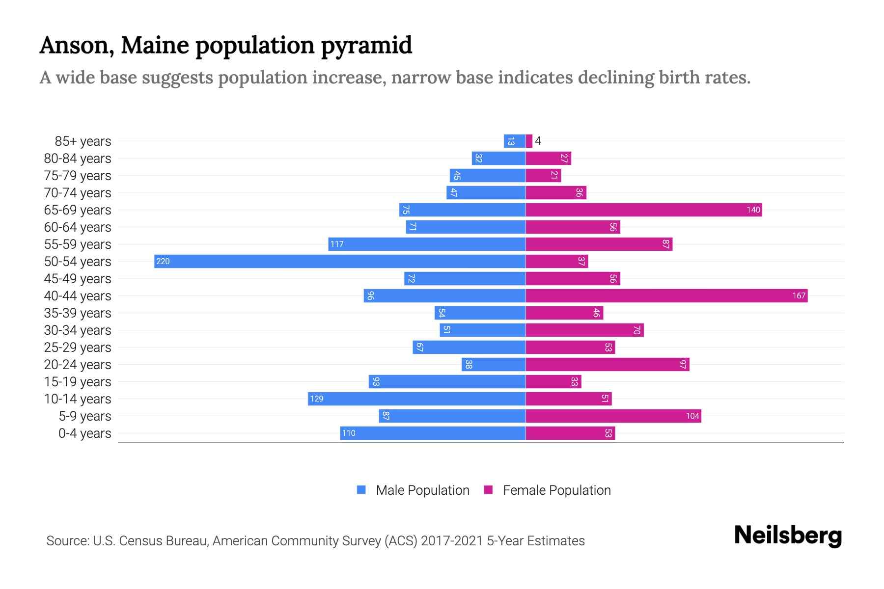 Anson, Maine Population by Age 2023 Anson, Maine Age Demographics