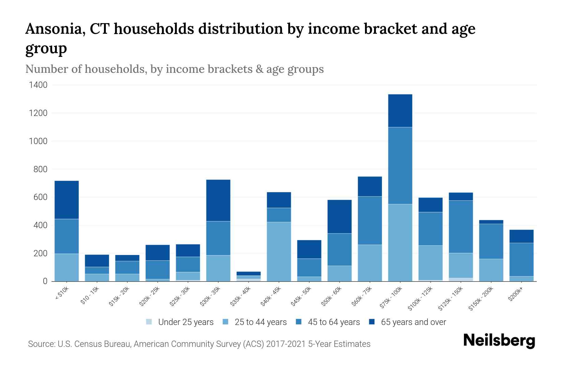 Ansonia, CT Median Household By Age 2024 Update Neilsberg