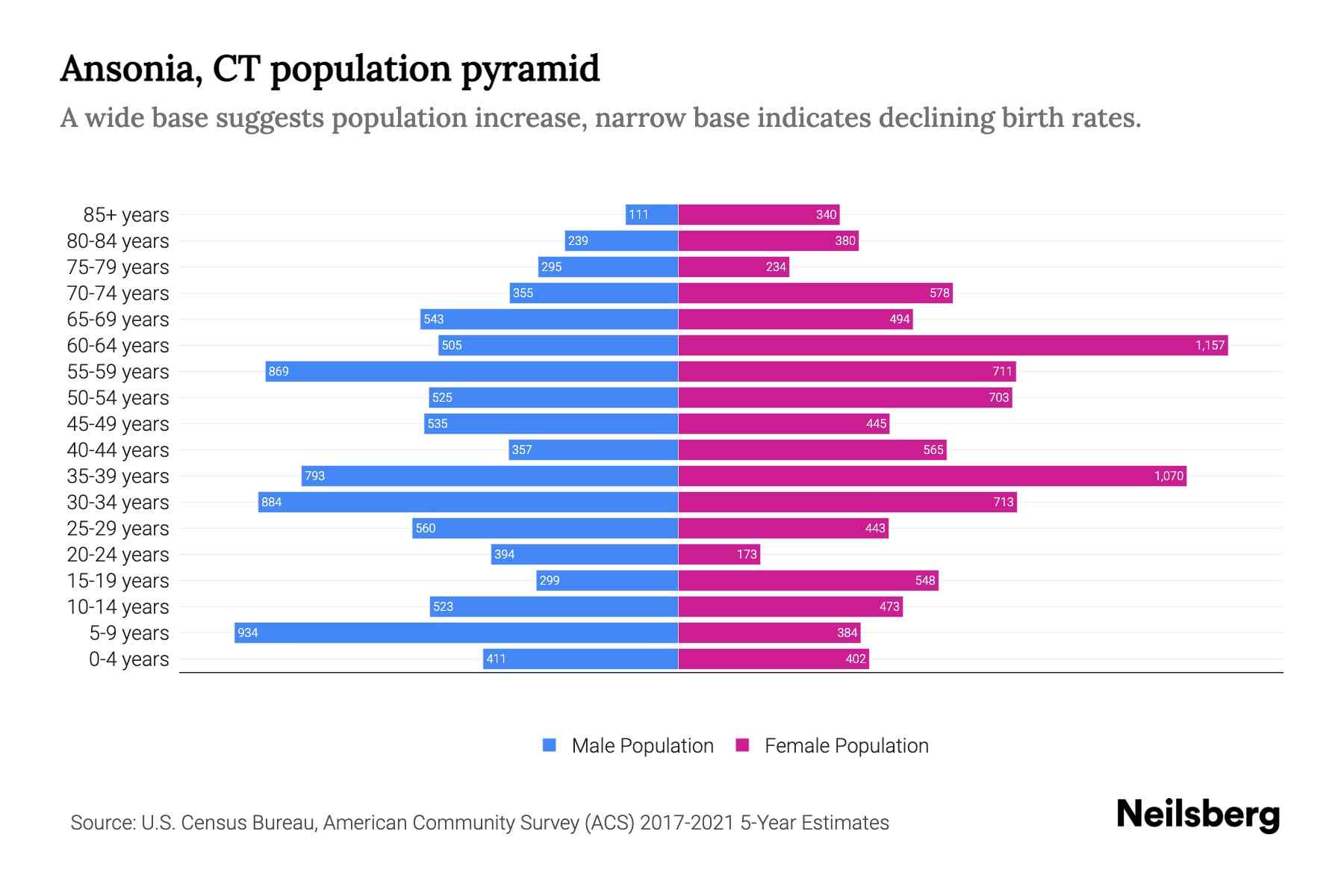 Ansonia, CT Population by Age 2023 Ansonia, CT Age Demographics