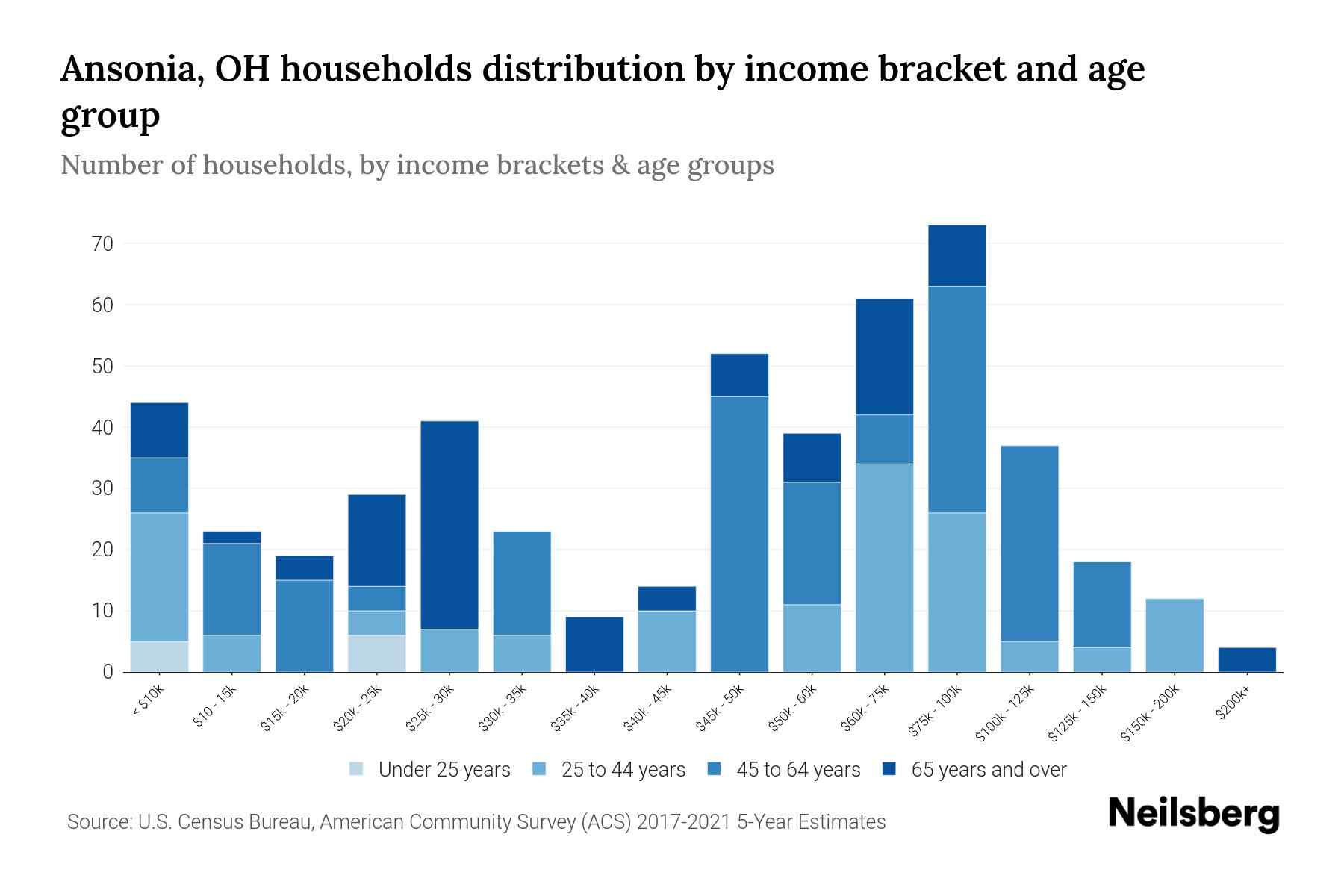 Ansonia, OH Median Household By Age 2023 Neilsberg