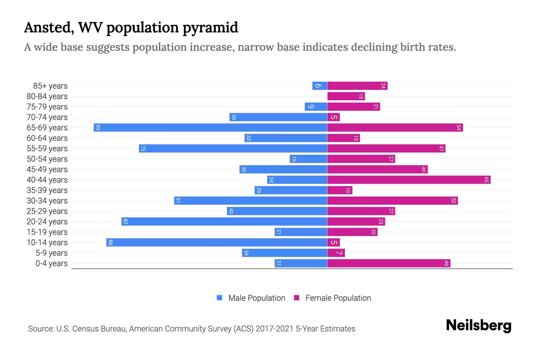 Ansted, WV Population by Age 2023 Ansted, WV Age Demographics Neilsberg