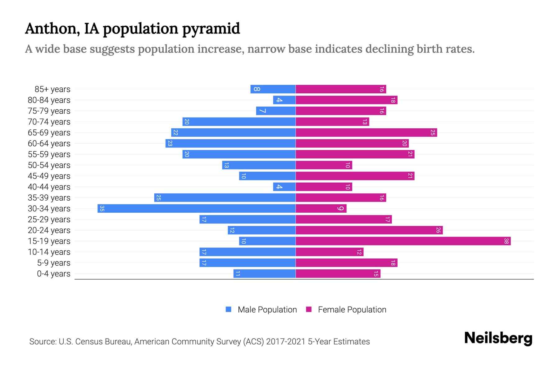 Anthon, IA Population by Age 2023 Anthon, IA Age Demographics Neilsberg