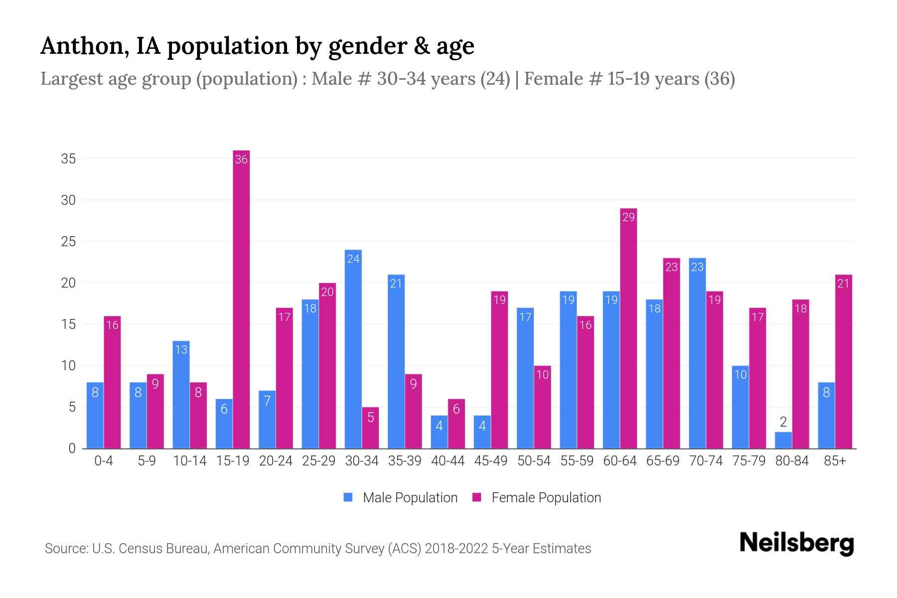 Anthon, IA Population by Gender 2024 Update Neilsberg