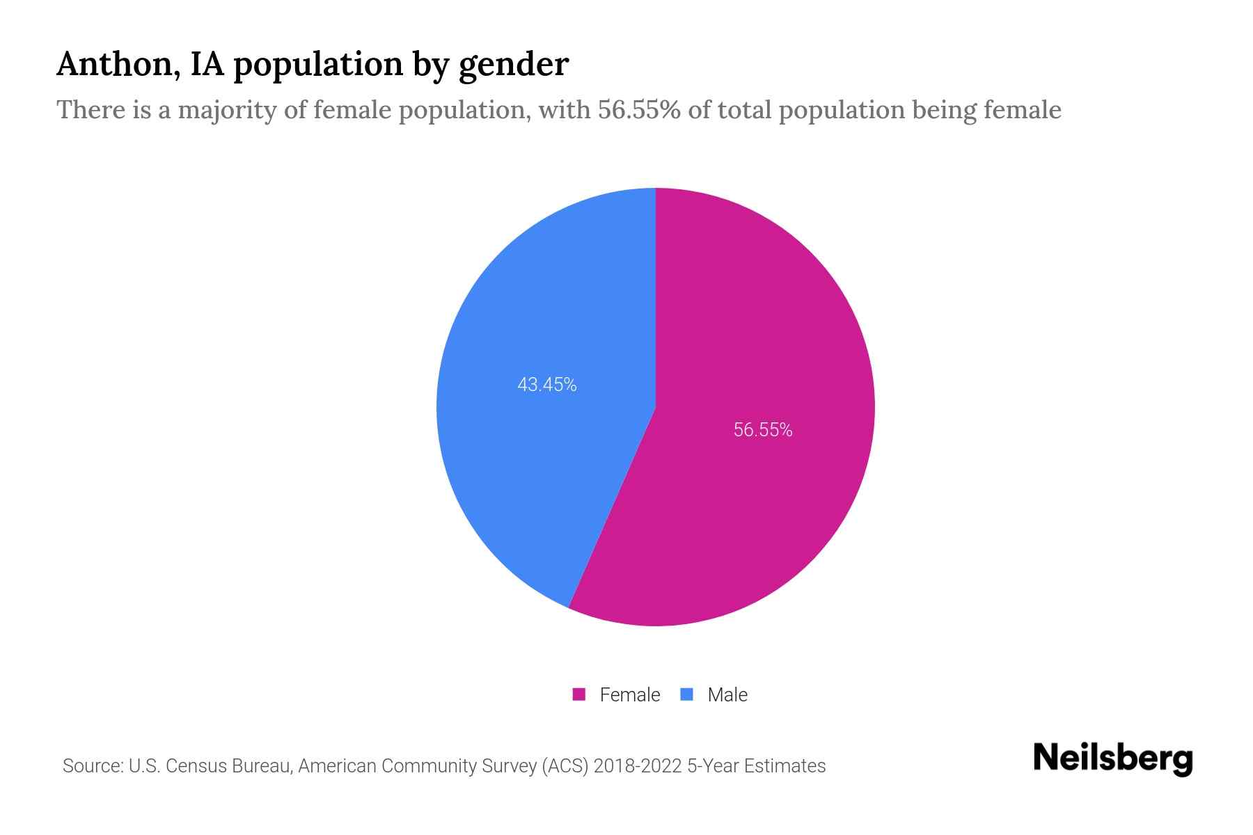 Anthon, IA Population by Gender 2024 Update Neilsberg
