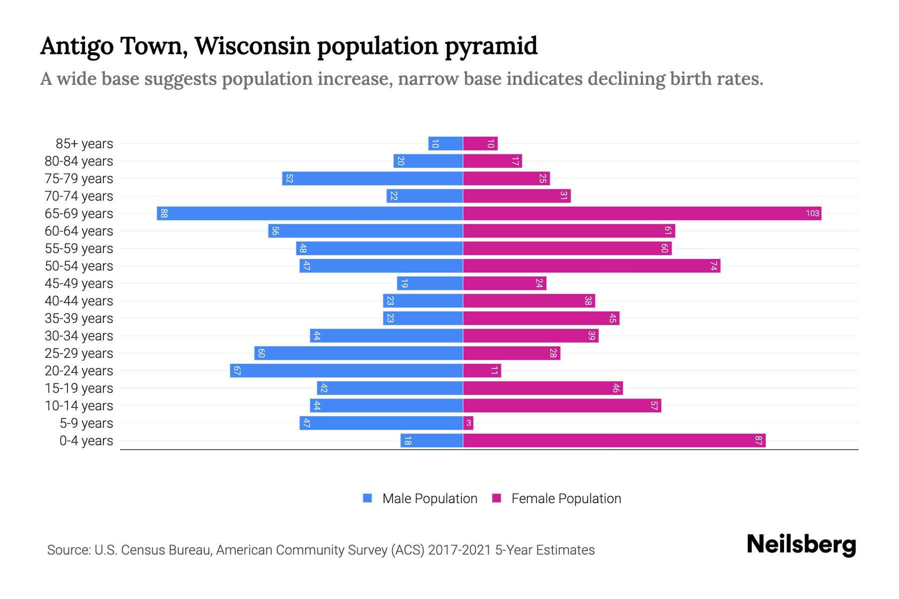 Antigo Town, Wisconsin Population by Age 2023 Antigo Town, Wisconsin