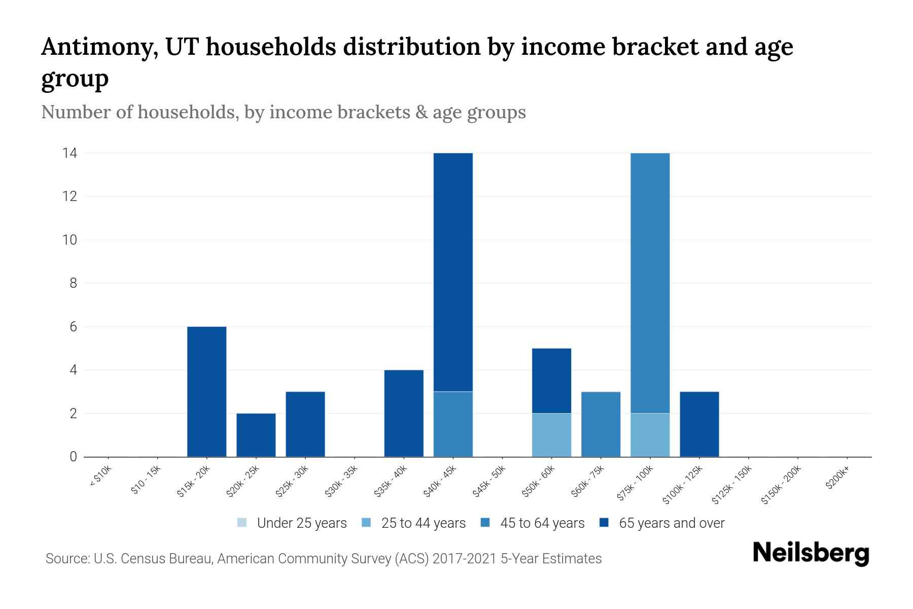 Antimony, UT Median Household By Age 2024 Update Neilsberg