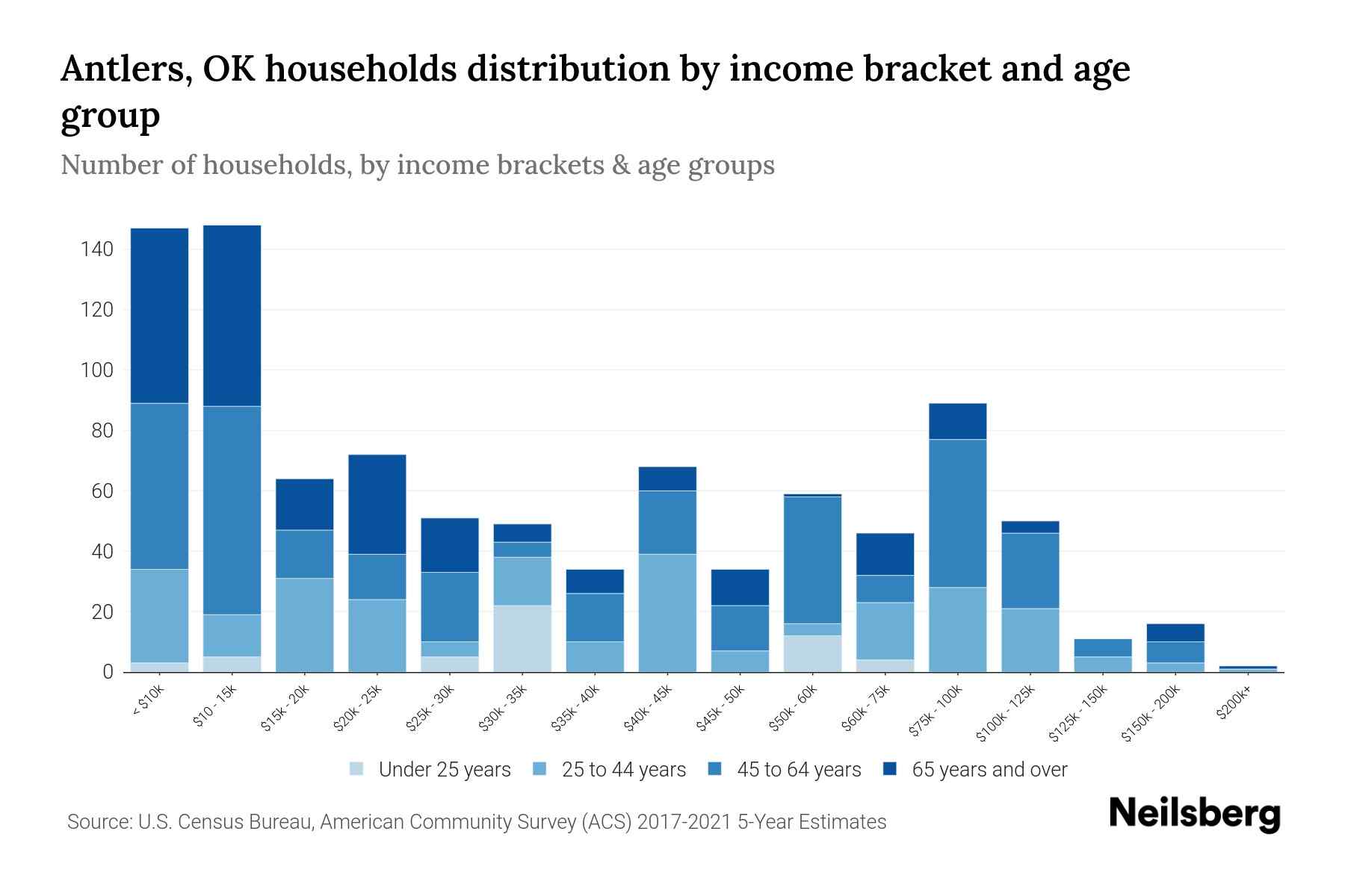 Antlers, OK Median Household By Age 2023 Neilsberg