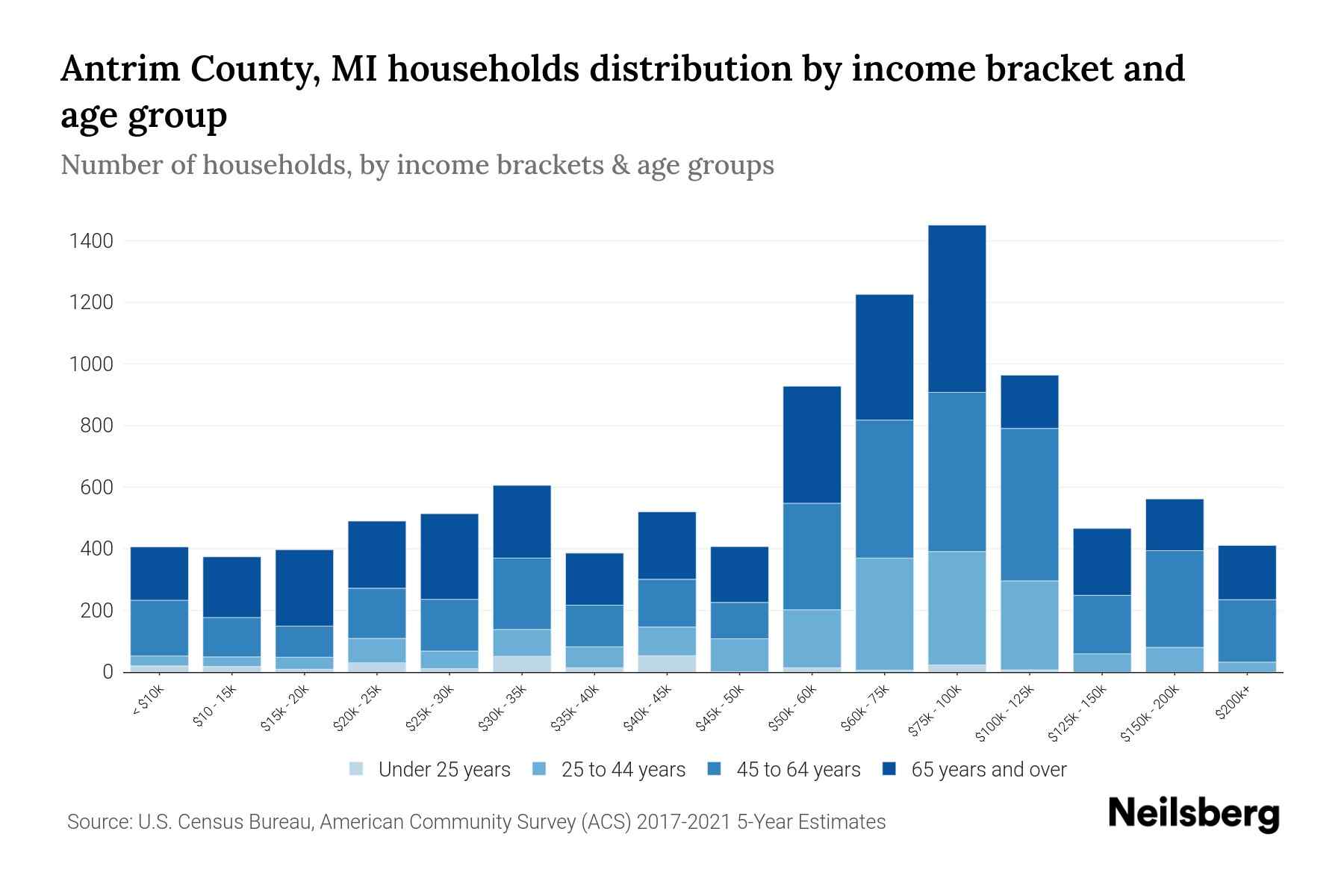 Antrim County, MI Median Household By Age 2024 Update Neilsberg