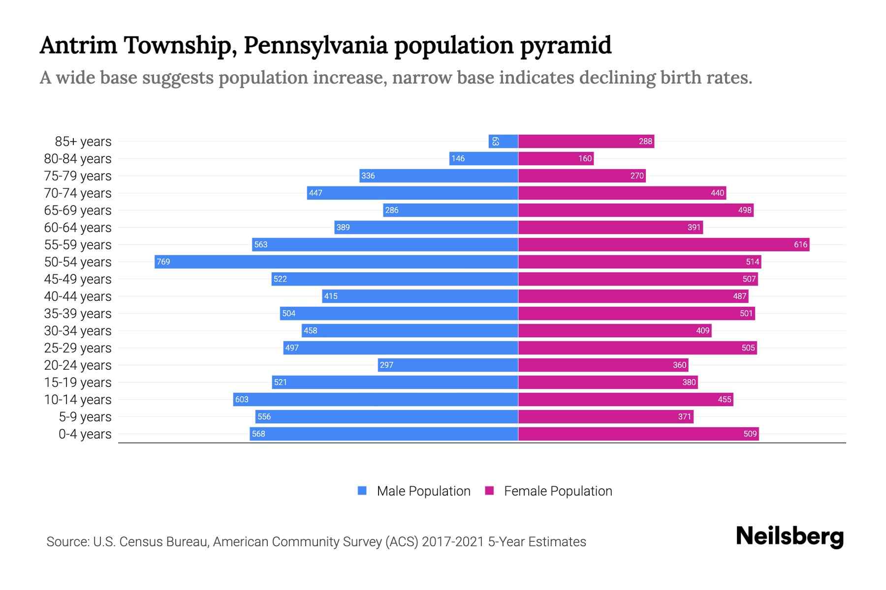 Antrim Township, Pennsylvania Population by Age 2023 Antrim Township, Pennsylvania Age