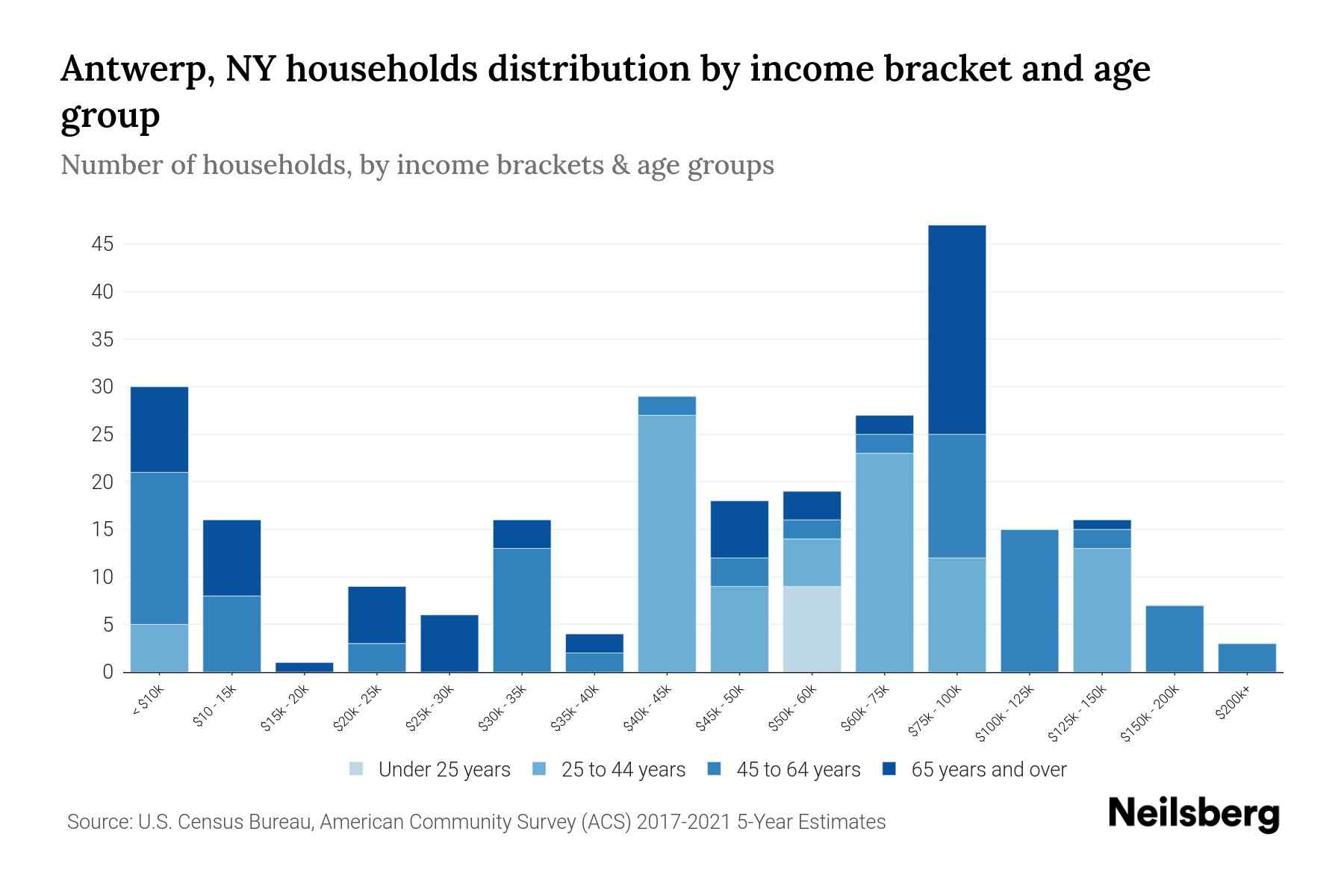 Antwerp, NY Median Household By Age 2024 Update Neilsberg
