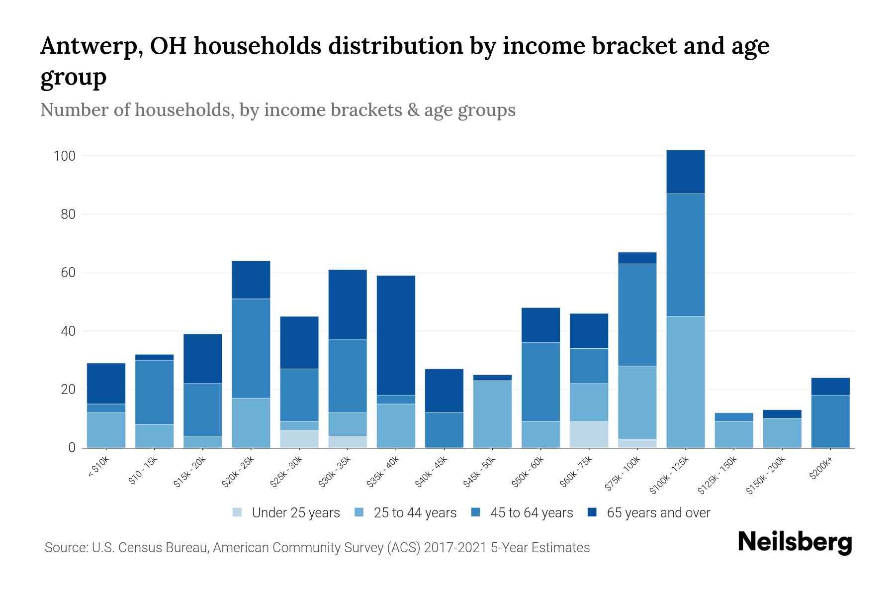 Antwerp, OH Median Household By Age 2024 Update Neilsberg