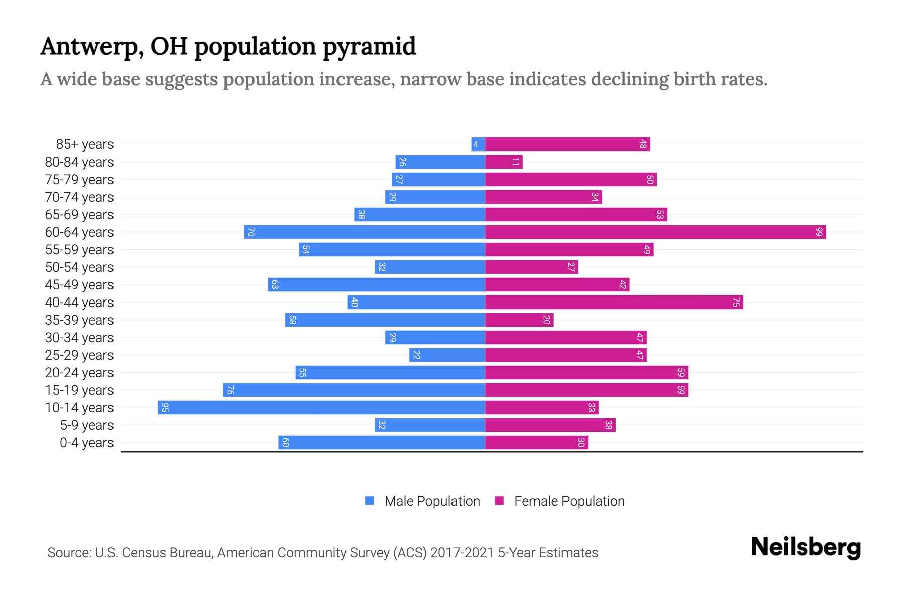 Antwerp, OH Population by Age 2023 Antwerp, OH Age Demographics