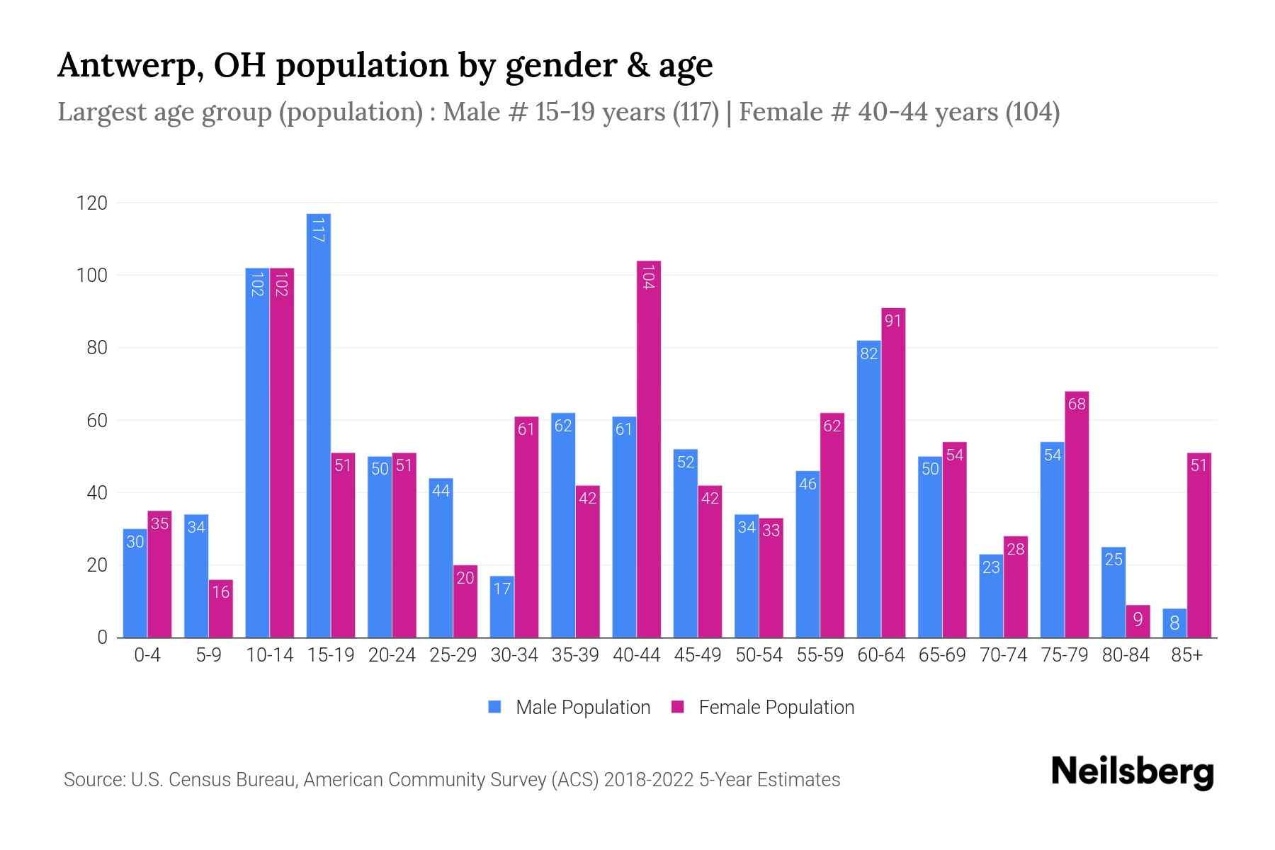 Antwerp, OH Population by Gender 2024 Update Neilsberg