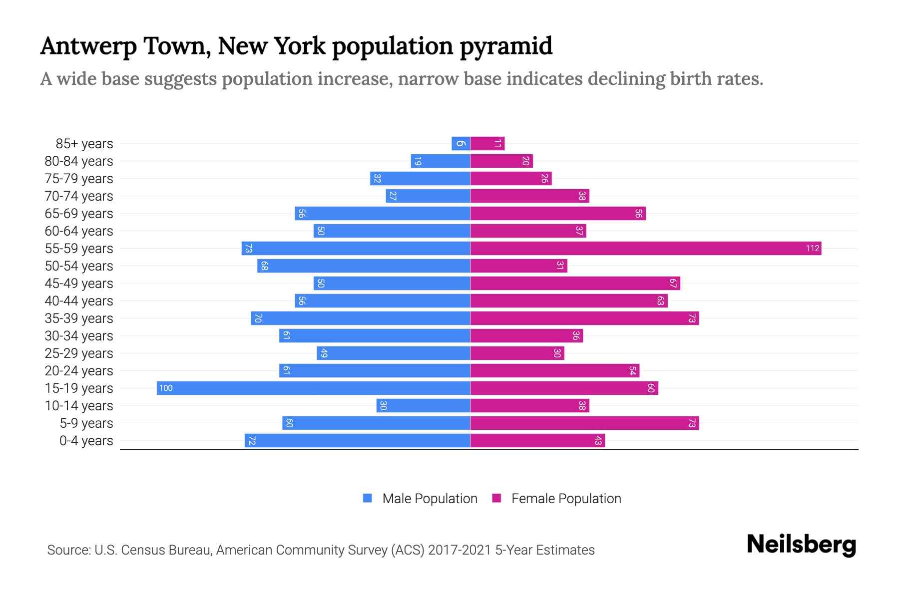Antwerp Town, New York Population by Age 2023 Antwerp Town, New York